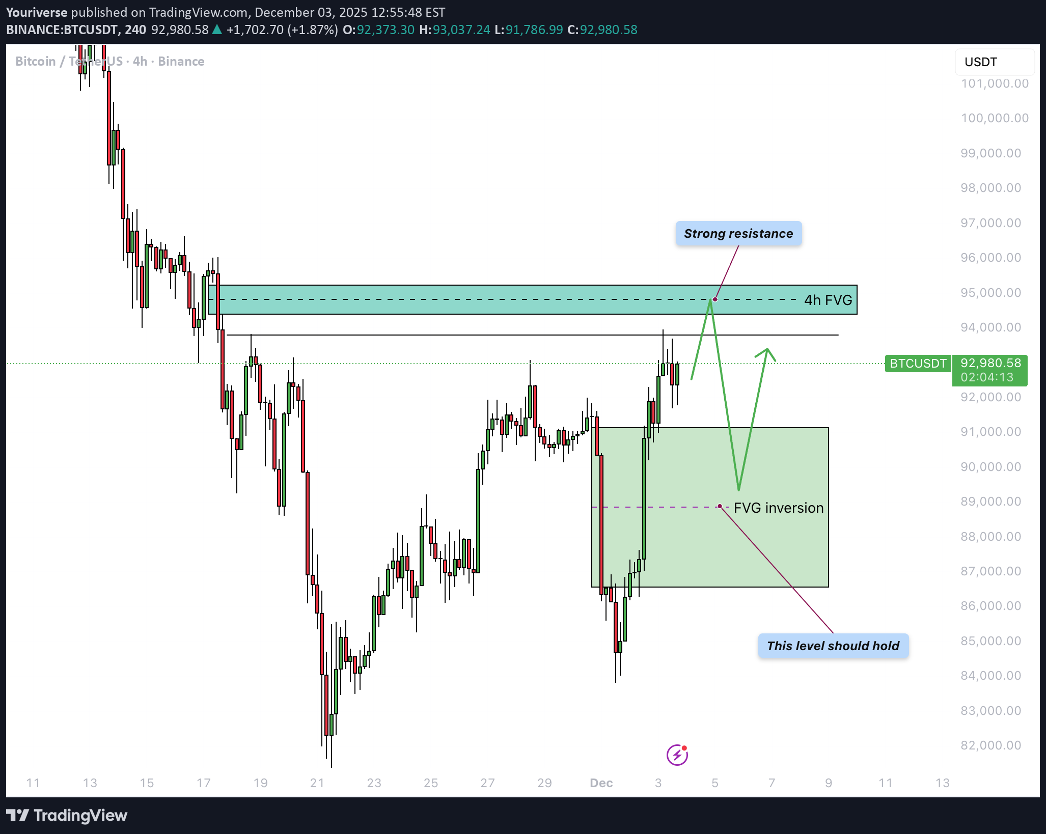 شراءBTC،التحليل الفني،Youriverse