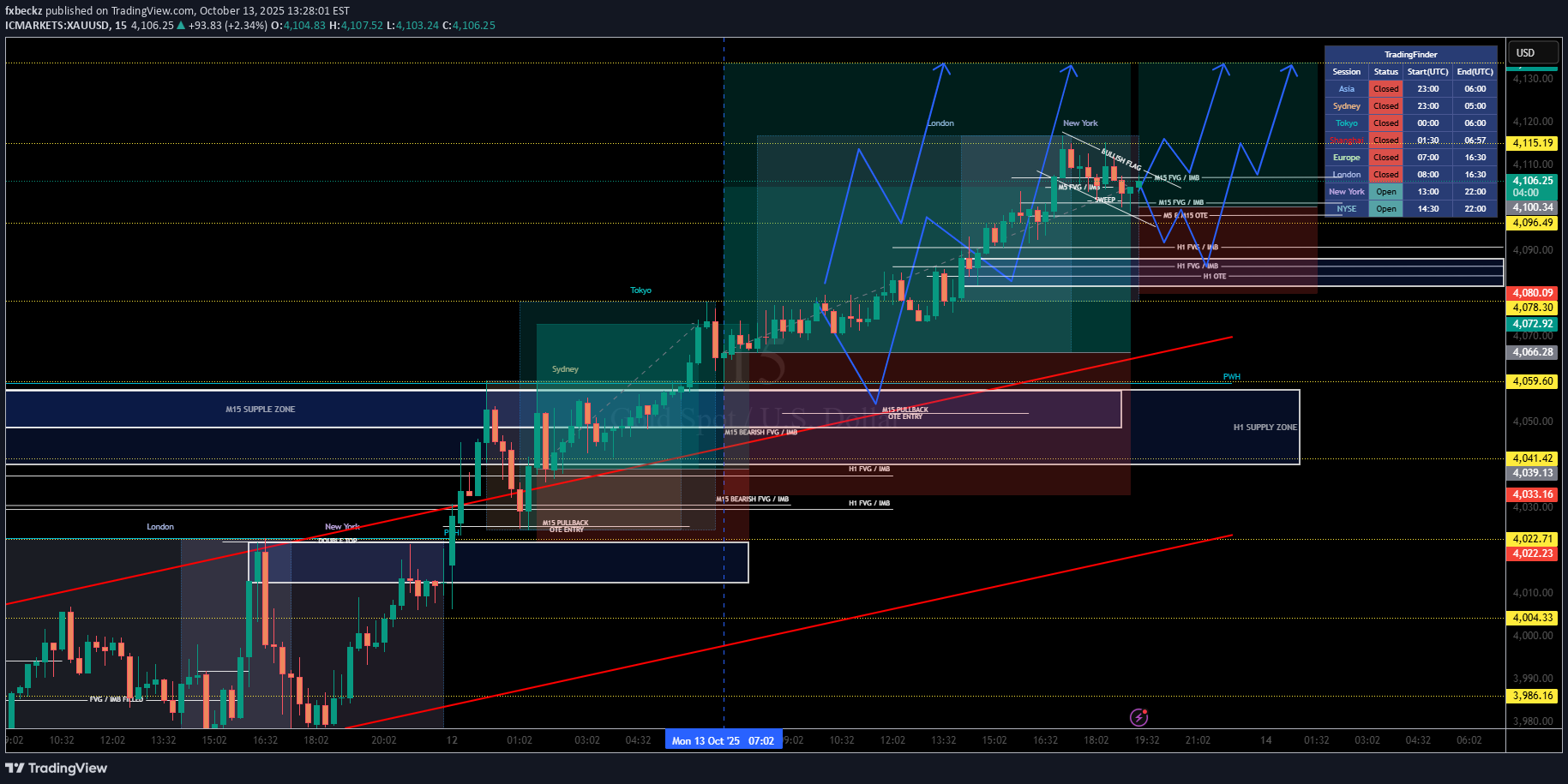 خریدPAXG،تکنیکال،fxbeckz