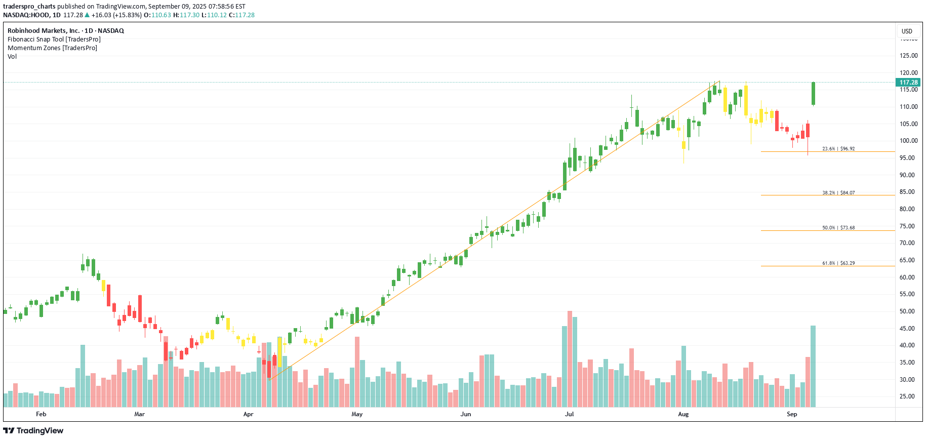 خریدHOODX،تکنیکال،traderspro_charts