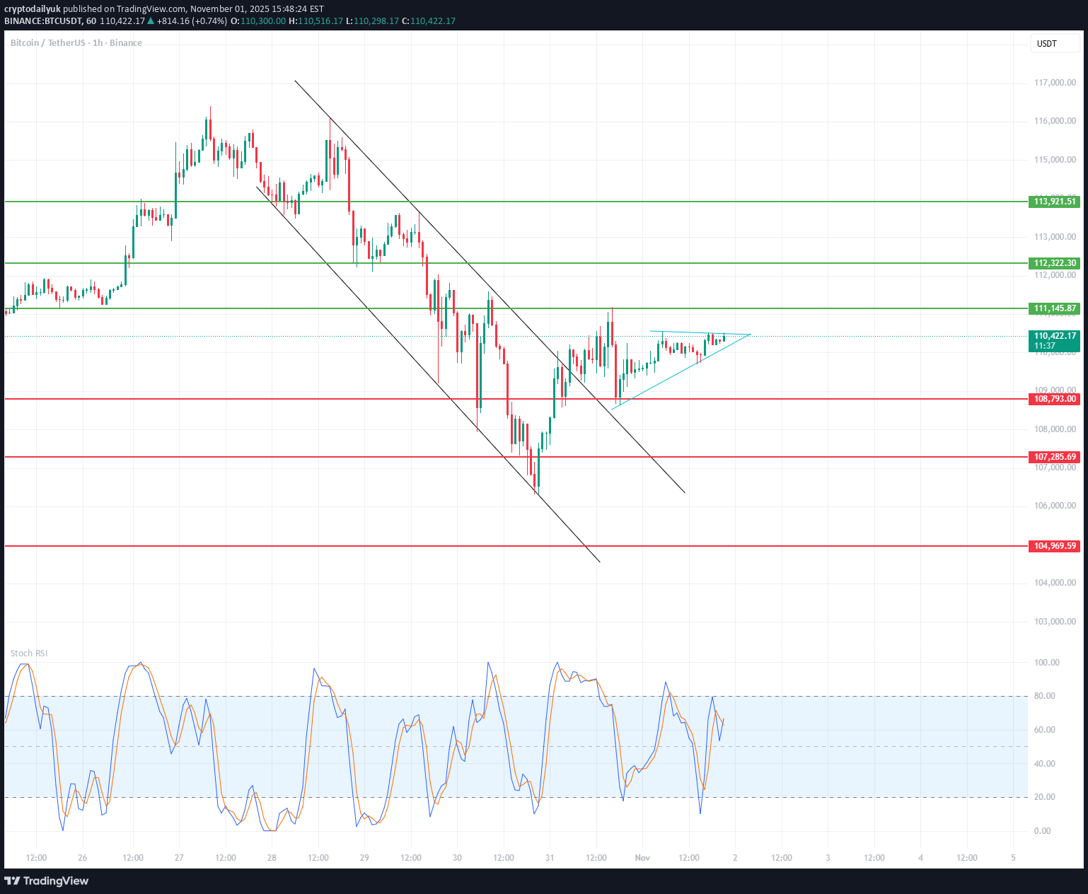 BTC،تکنیکال،cryptodailyuk