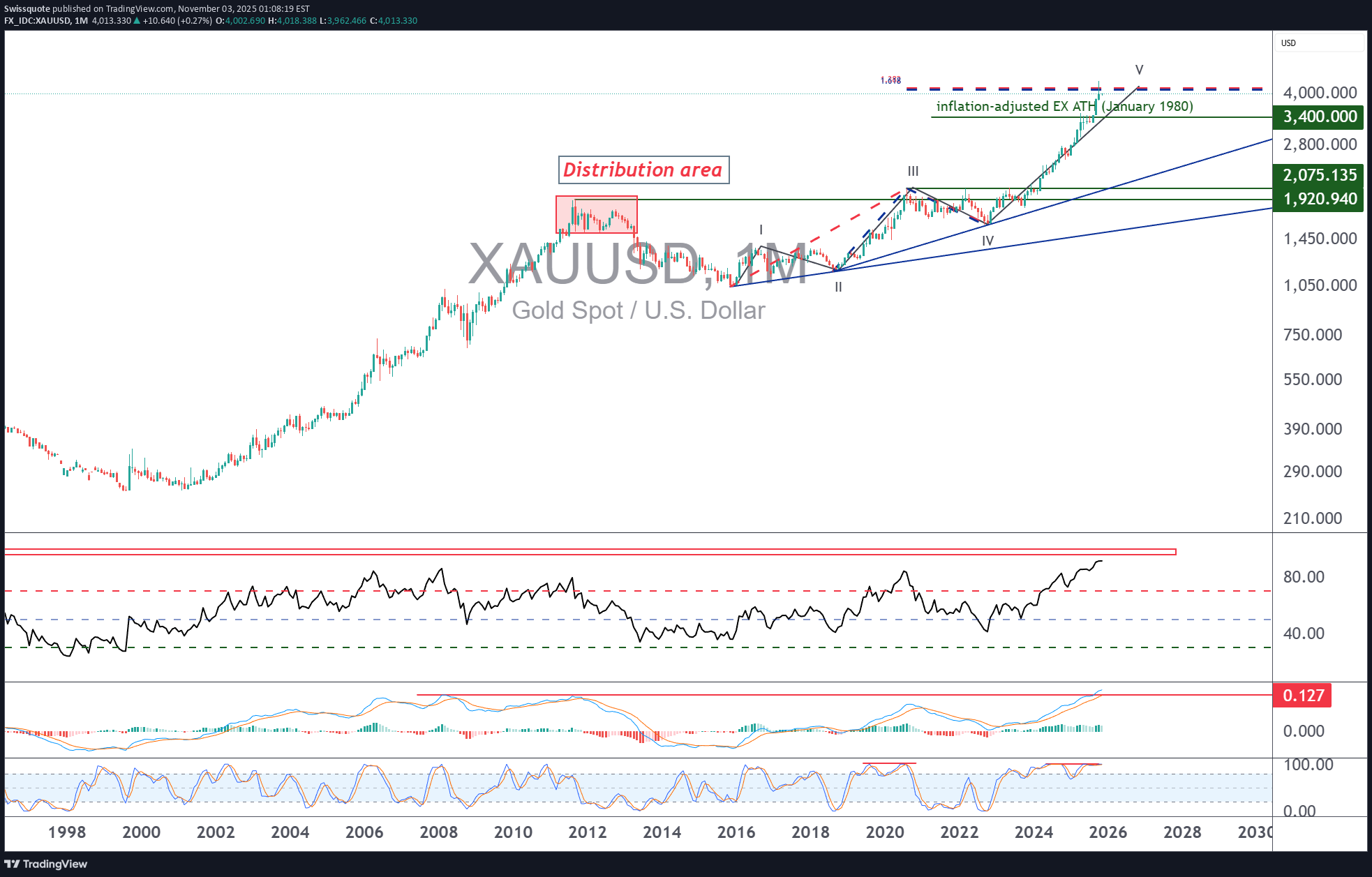 PAXG،التحليل الفني،Swissquote