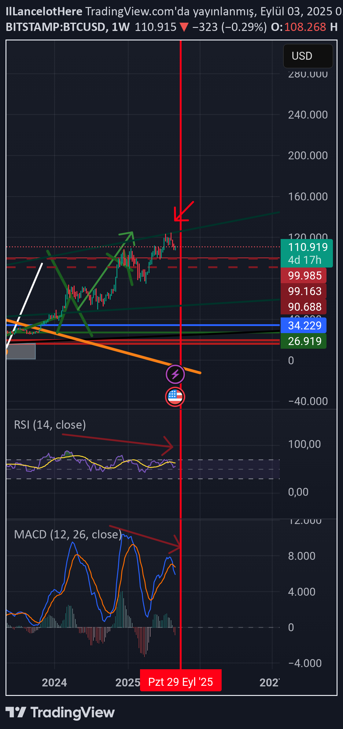BTC،تکنیکال،IlLancelotHere