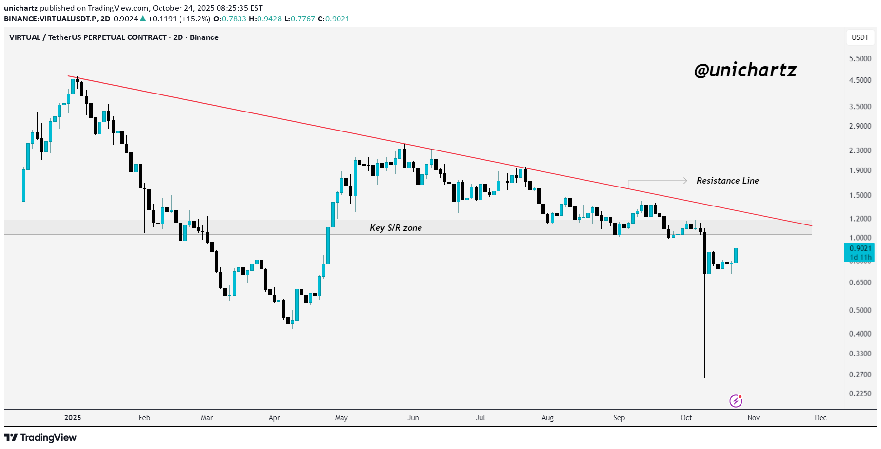 BuyVIRTUAL،Technical،unichartz