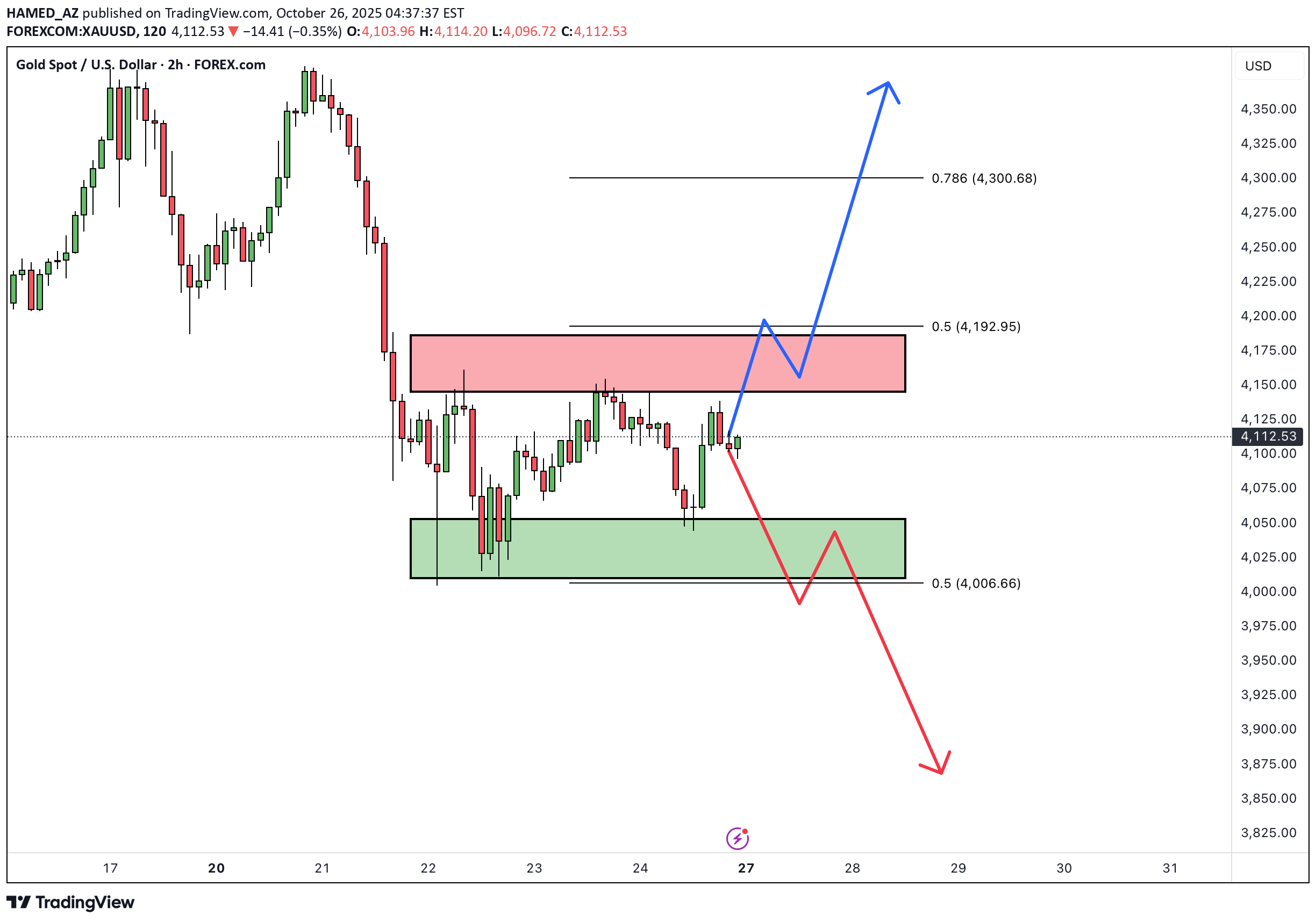 PAXG،تکنیکال،HAMED_AZ