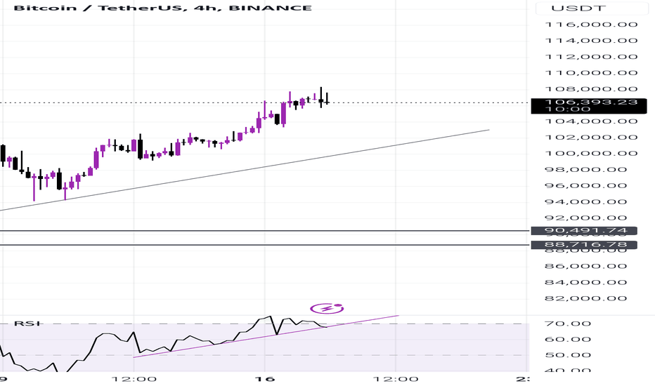 فروشBTC،تکنیکال،goodmistake