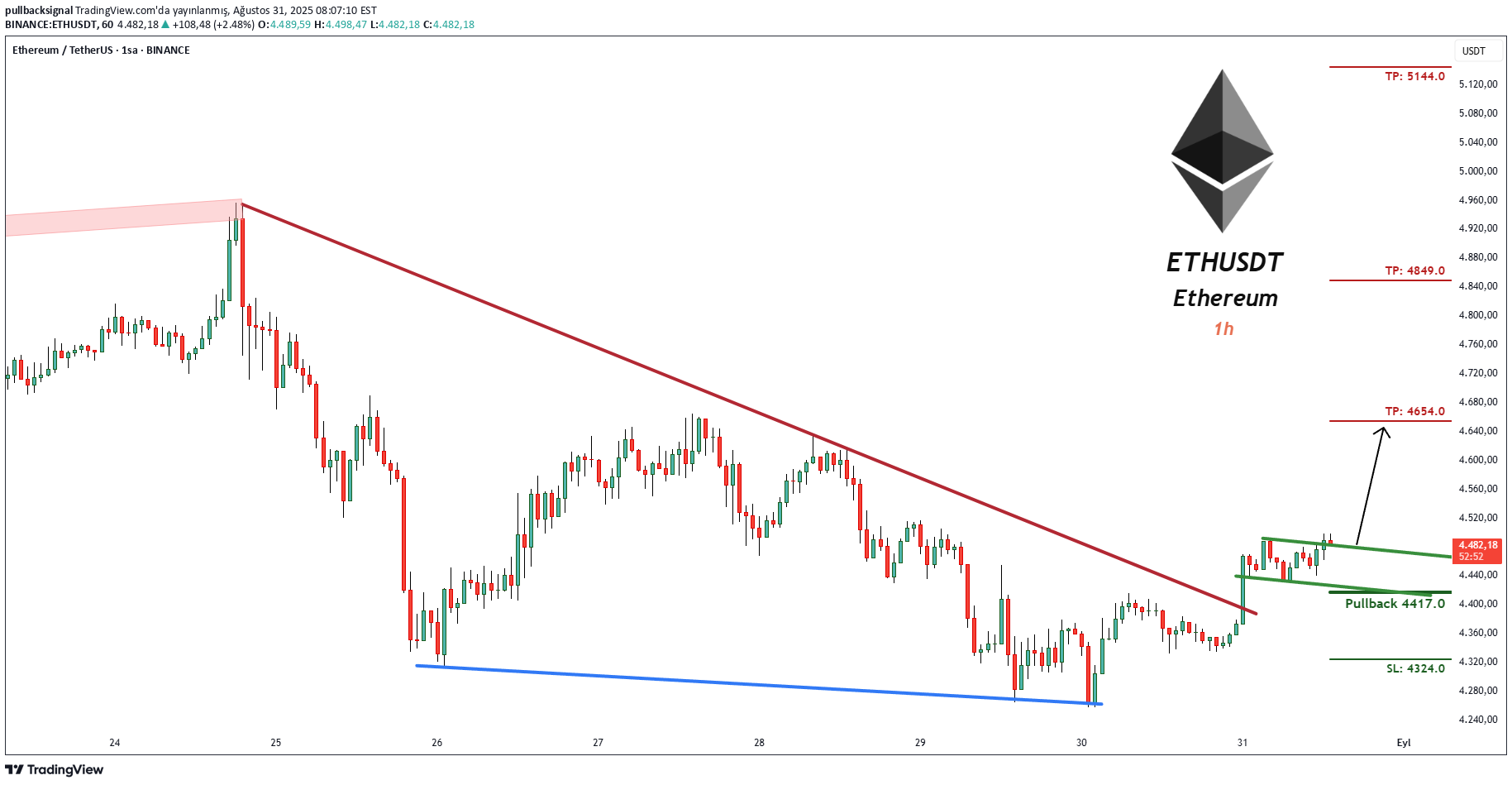 شراءETH،التحليل الفني،pullbacksignal