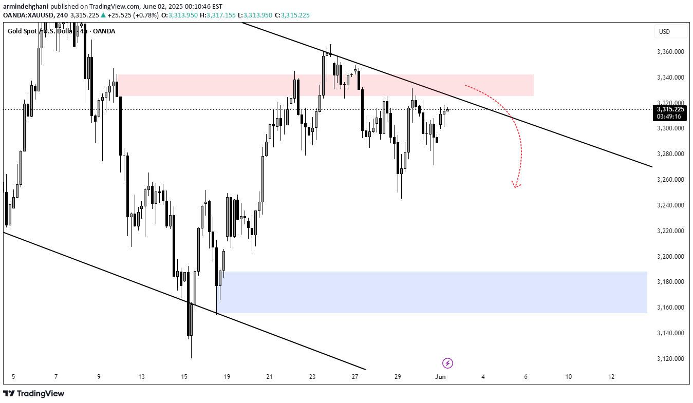 فروشPAXG،تکنیکال،armindehghani