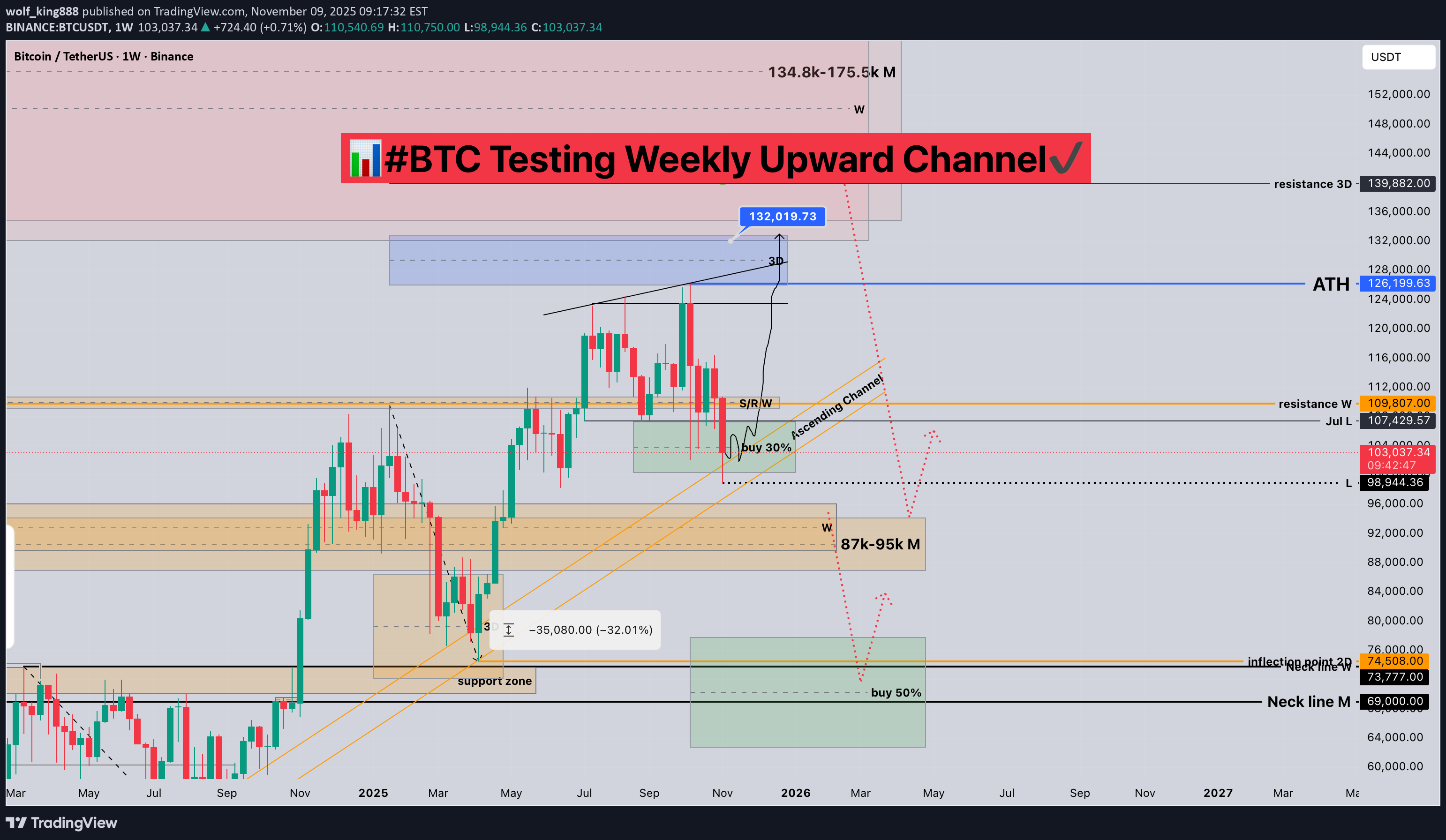 خریدBTC،تکنیکال،wolf_king888