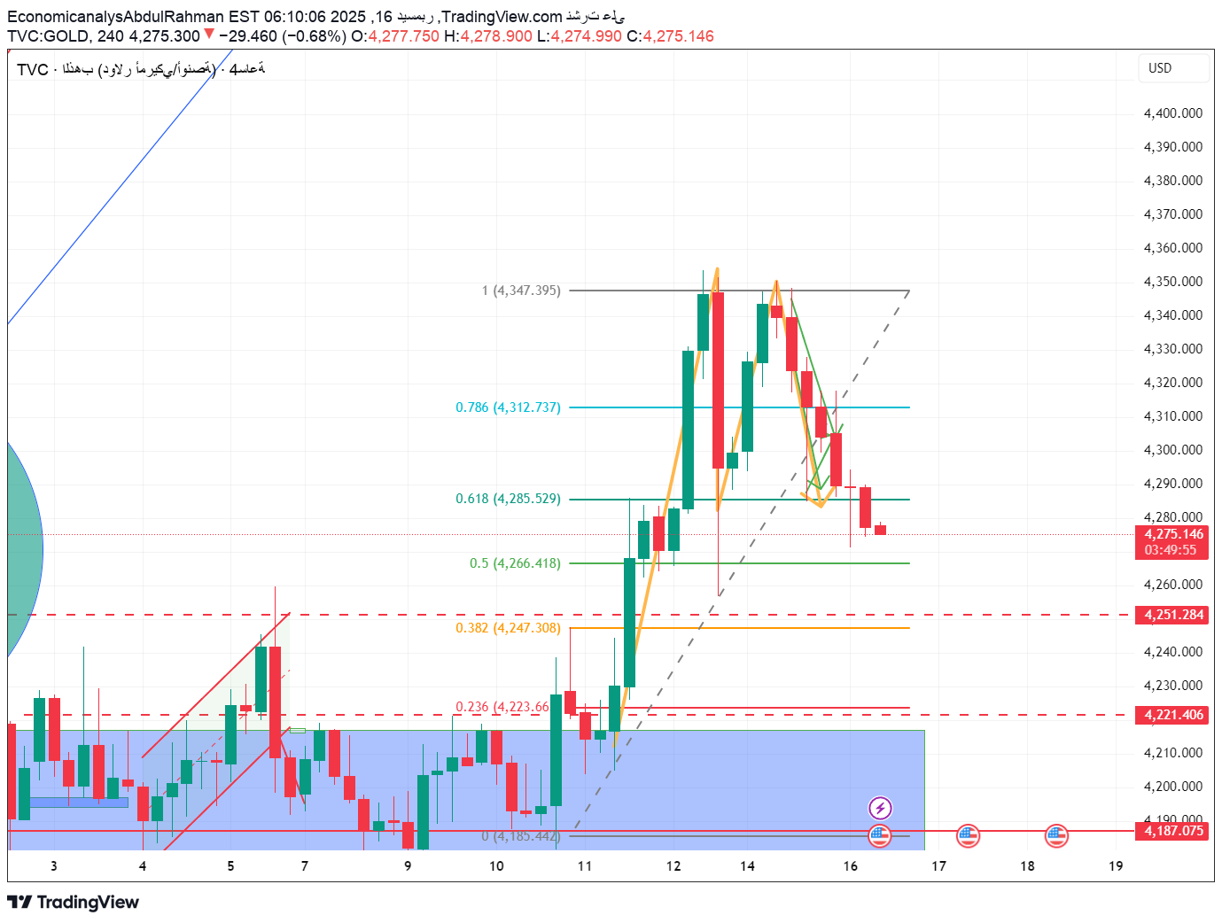 PAXG،تکنیکال،EconomicanalysAbdulRahman