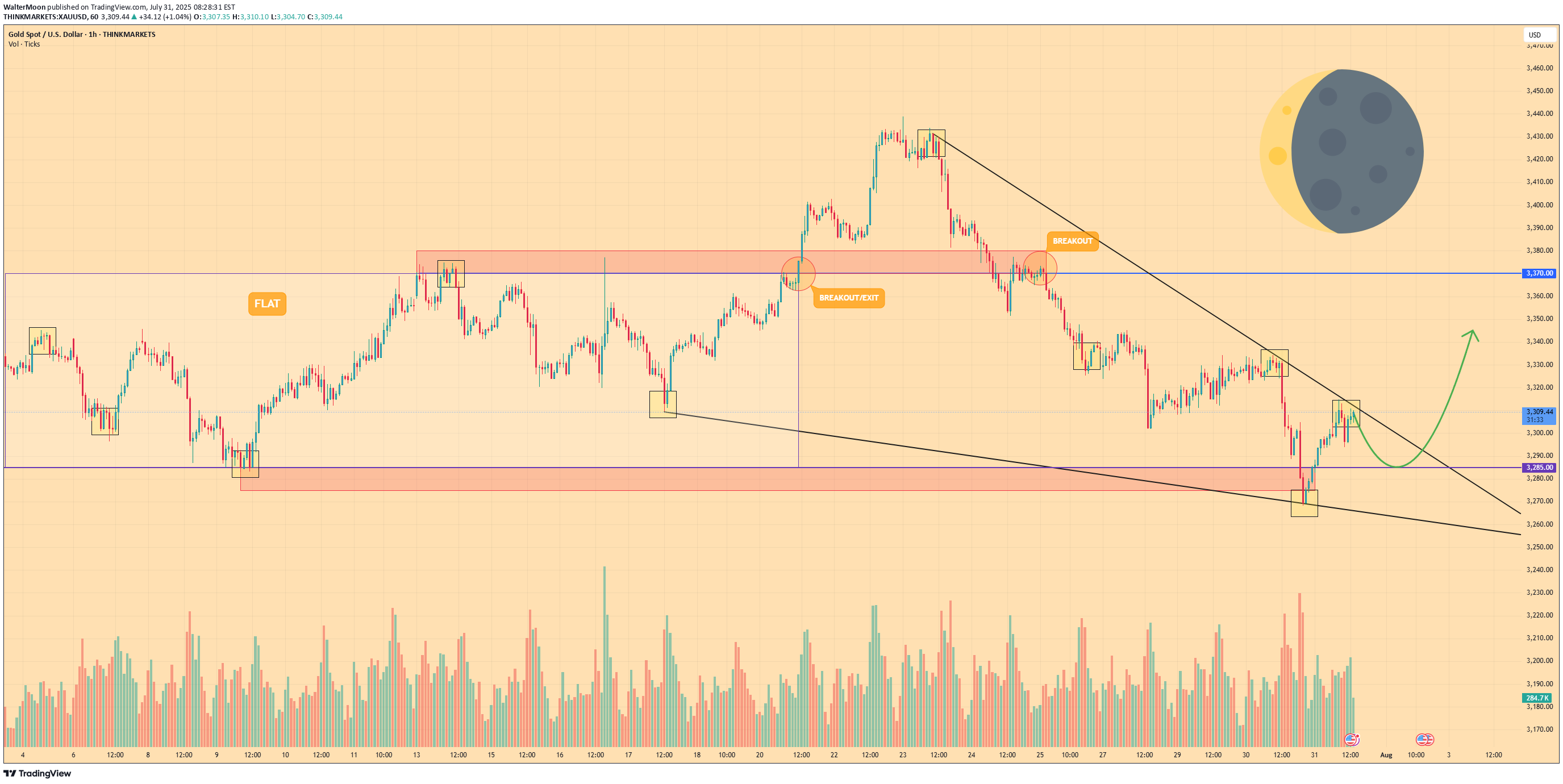 خریدPAXG،تکنیکال،WalterMoon