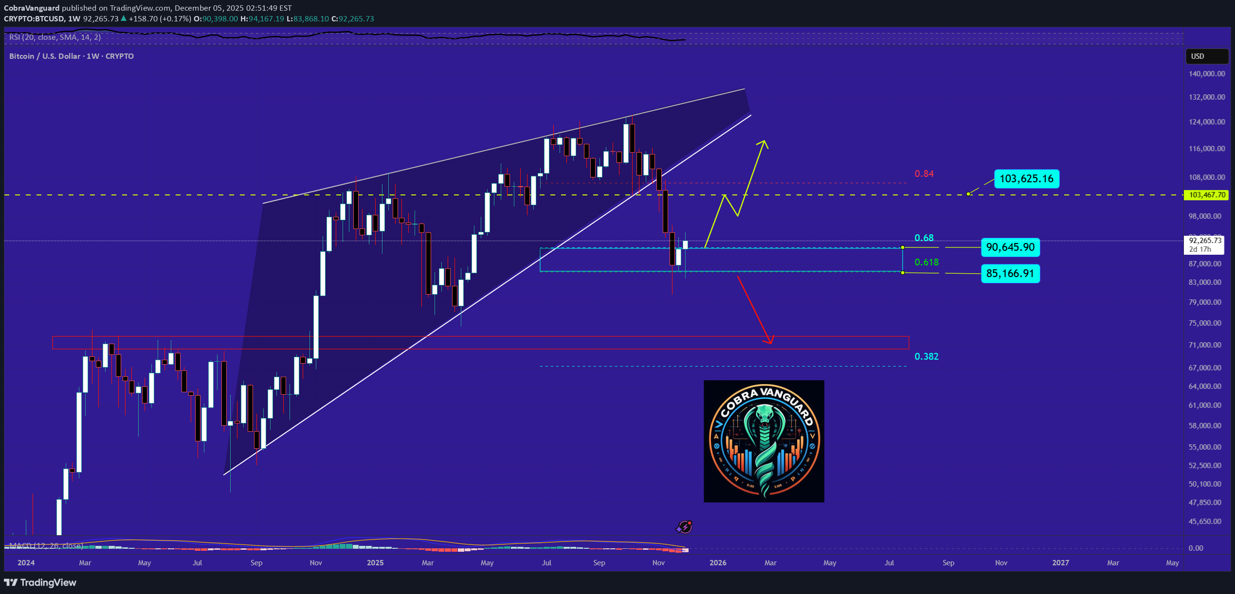 Satın alBTC،Teknik،CobraVanguard