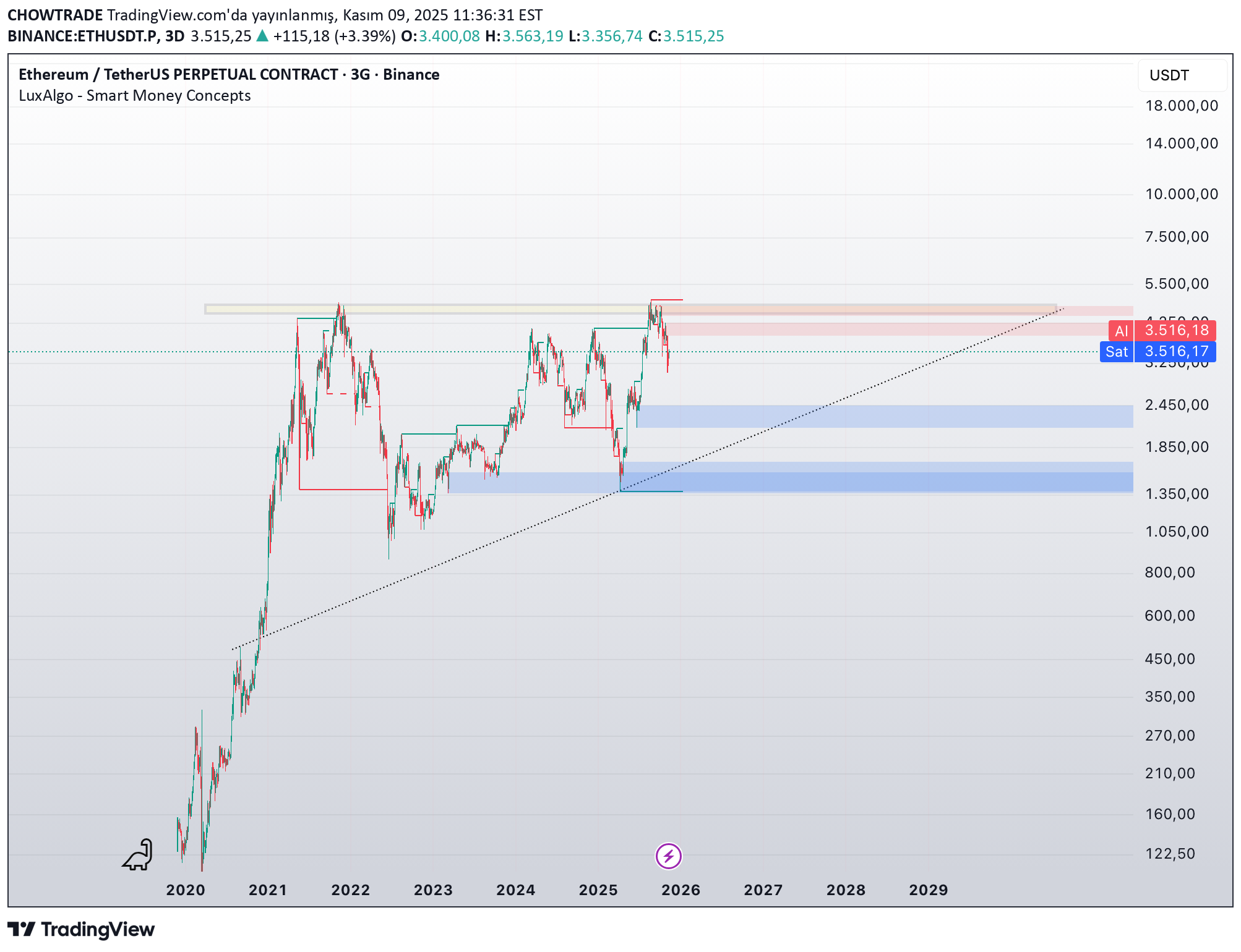ETH،تکنیکال،CHOWTRADE