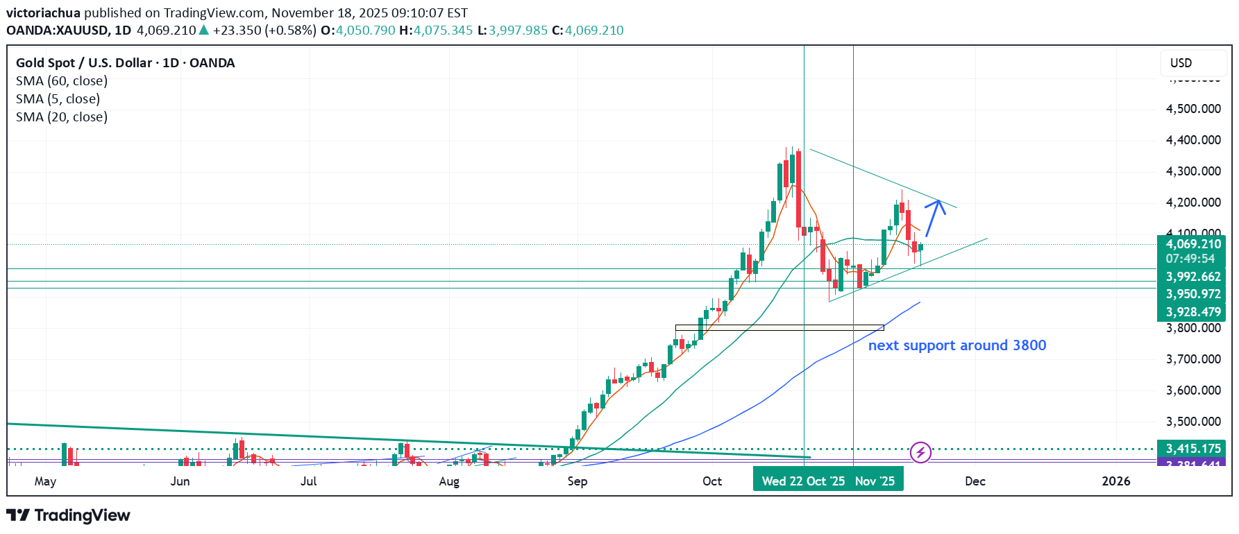 خریدPAXG،تکنیکال،victoriachua