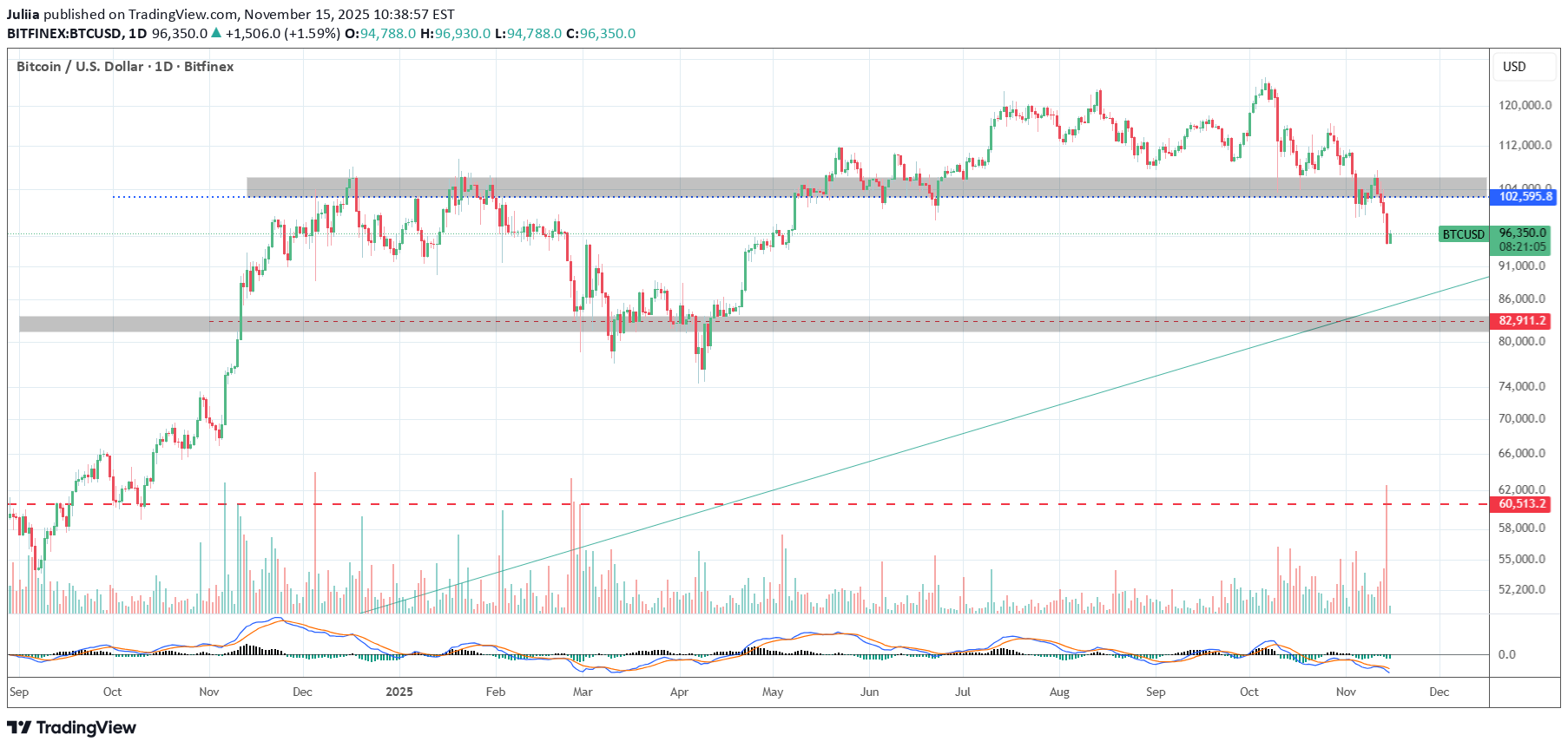 BTC،تکنیکال،Juliia