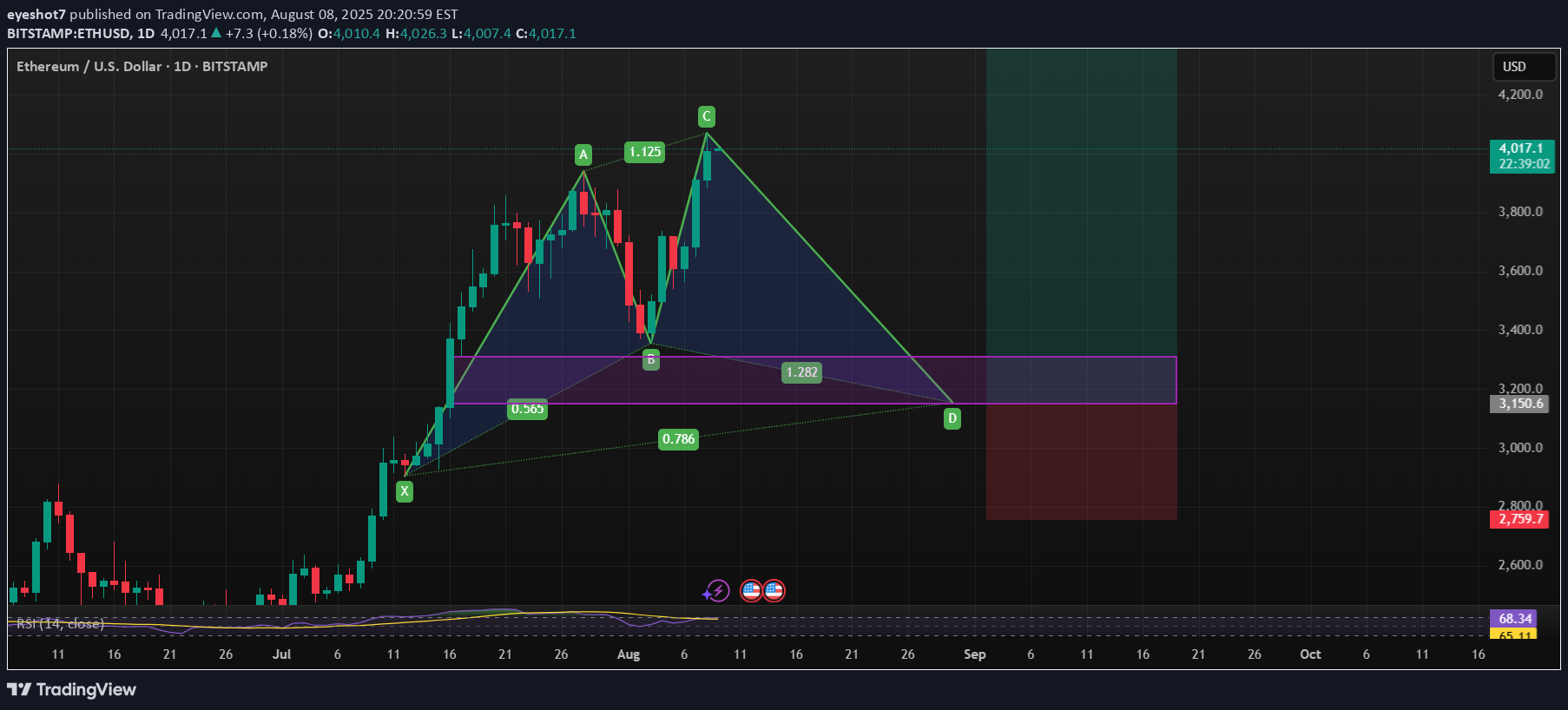 خریدETH،تکنیکال،eyeshot7
