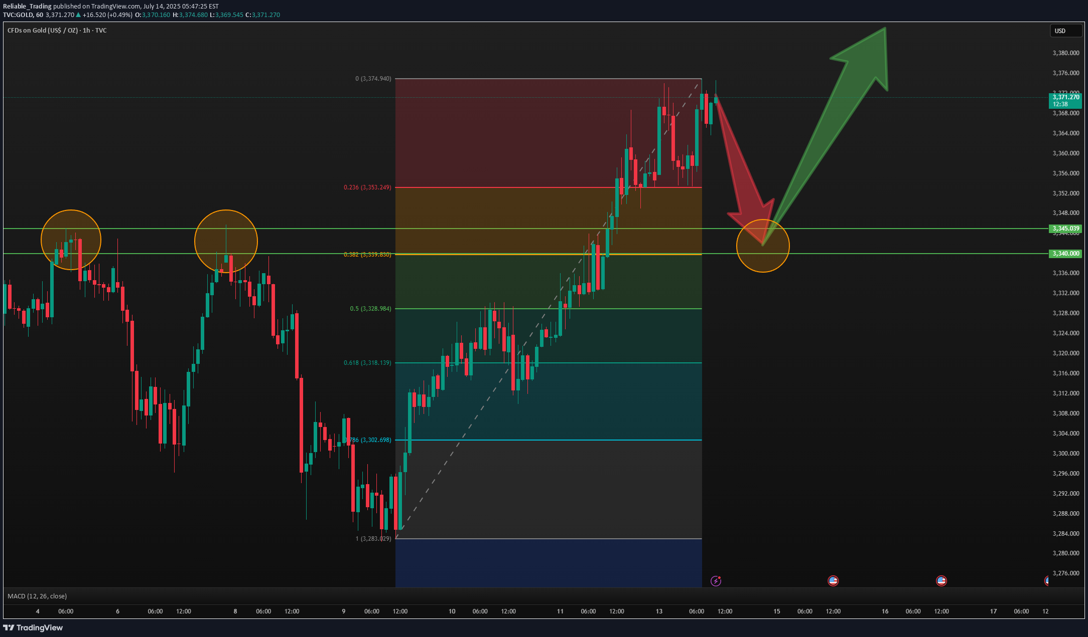 Satın alPAXG،Teknik،Reliable_Trading
