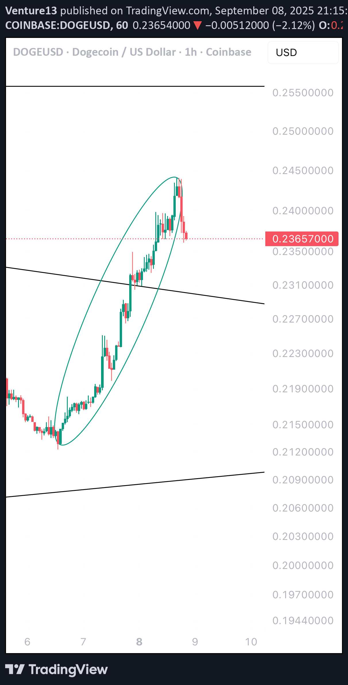 خریدDOGE،تکنیکال،Venture13