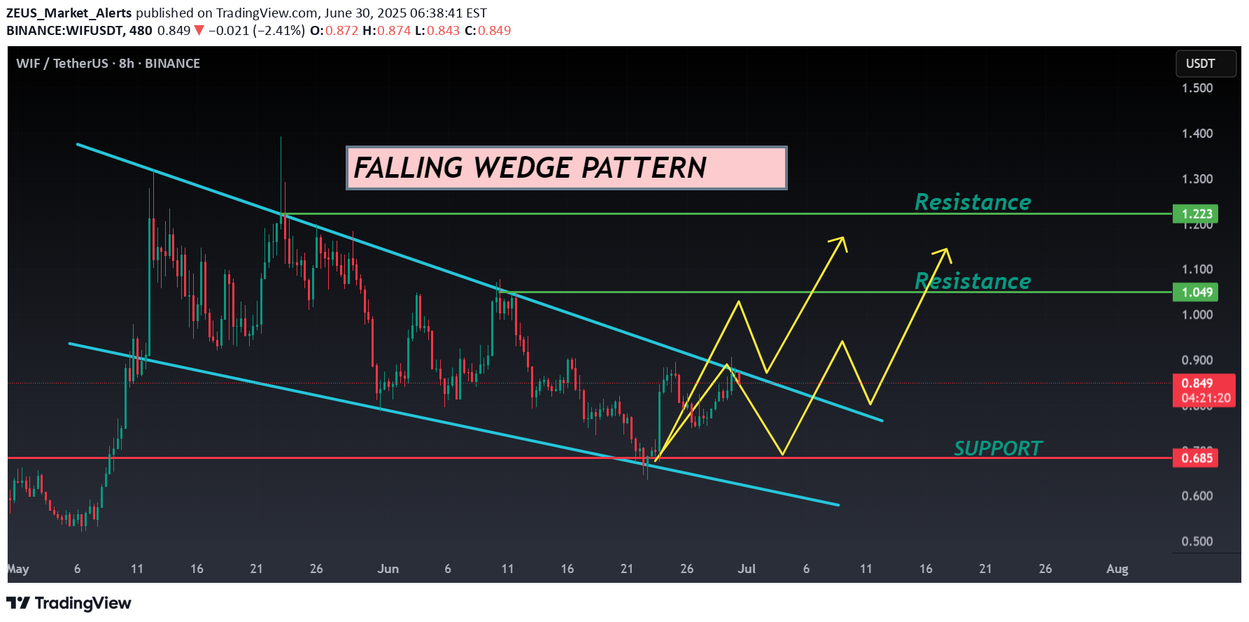 BuyWIF،Technical،ZEUS_Market_Alerts