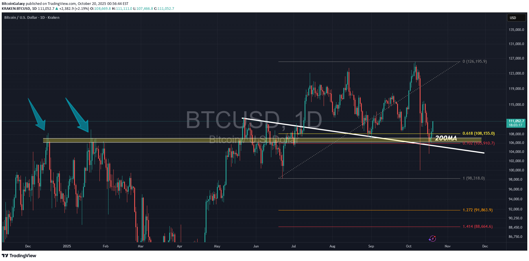 خریدBTC،تکنیکال،BitcoinGalaxy