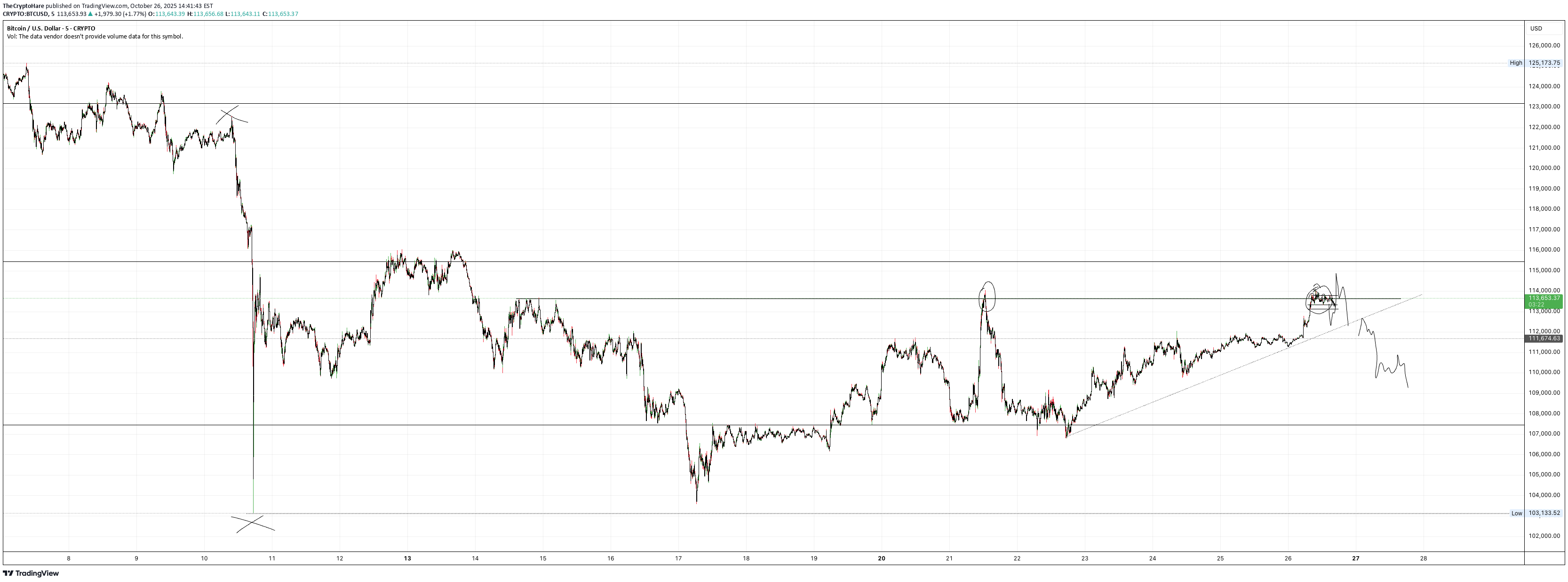 فروشBTC،تکنیکال،TheCryptoHare