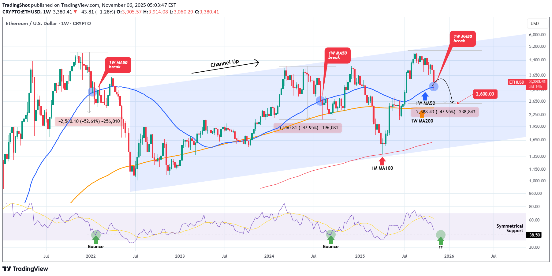 فروشETH،تکنیکال،TradingShot