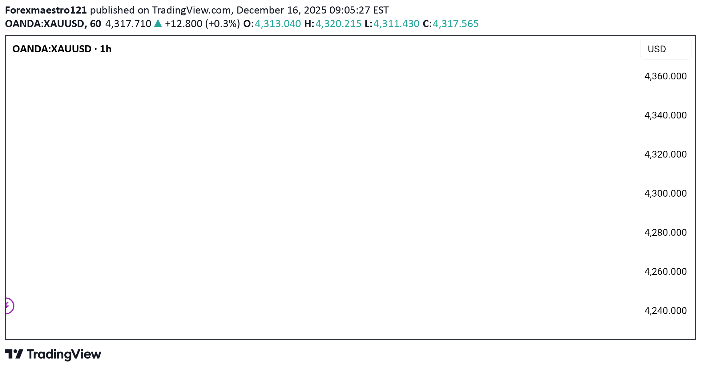 SellPAXG،Technical،Forexmaestro121