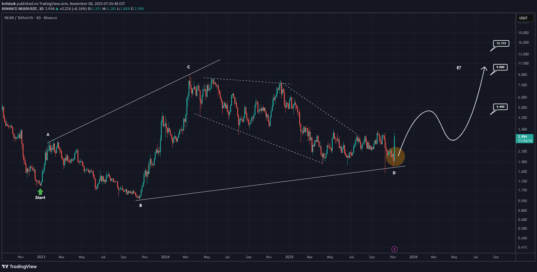 NEAR،تکنیکال،behdark
