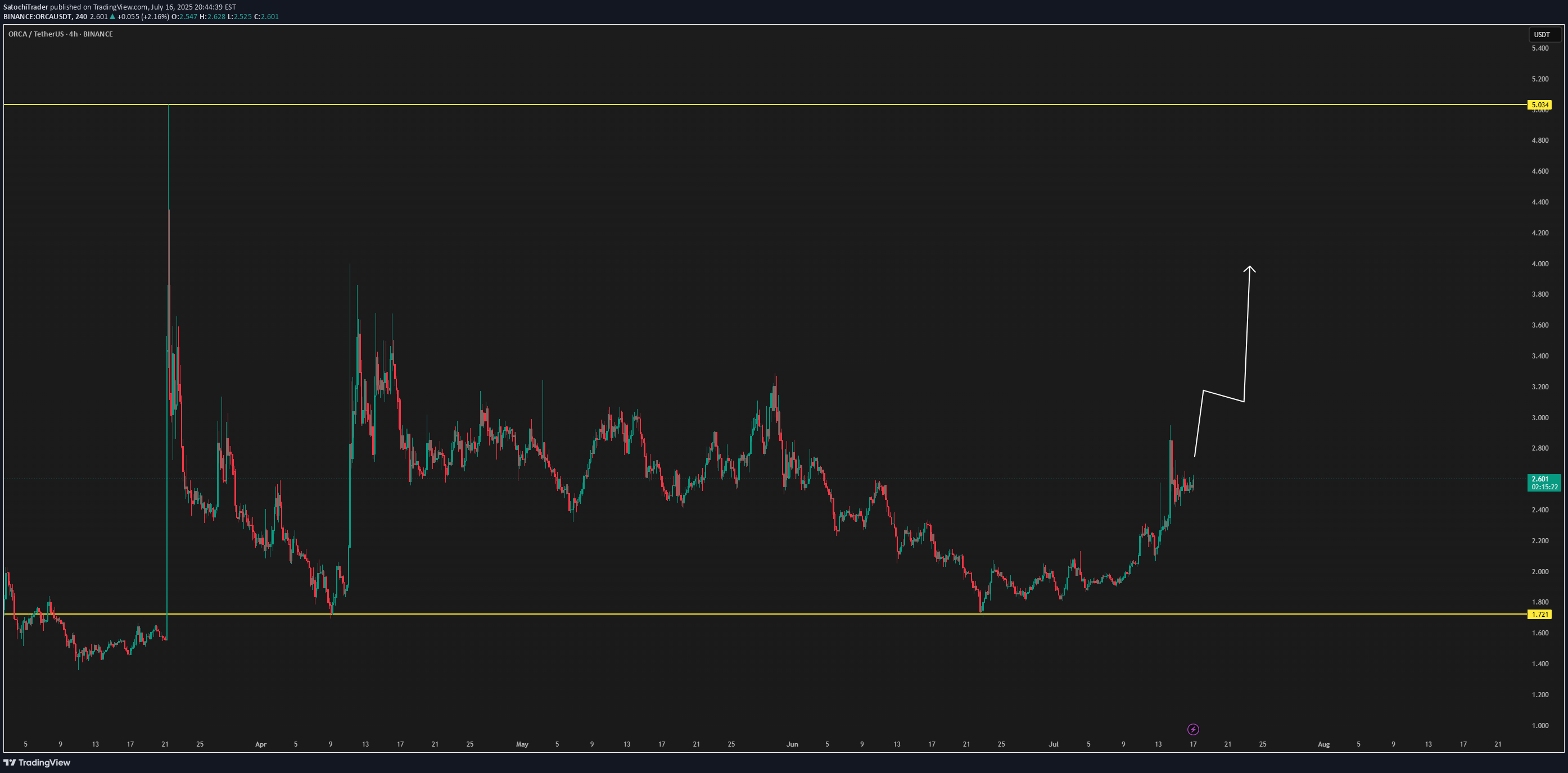 BuyORCA،Technical،SatochiTrader