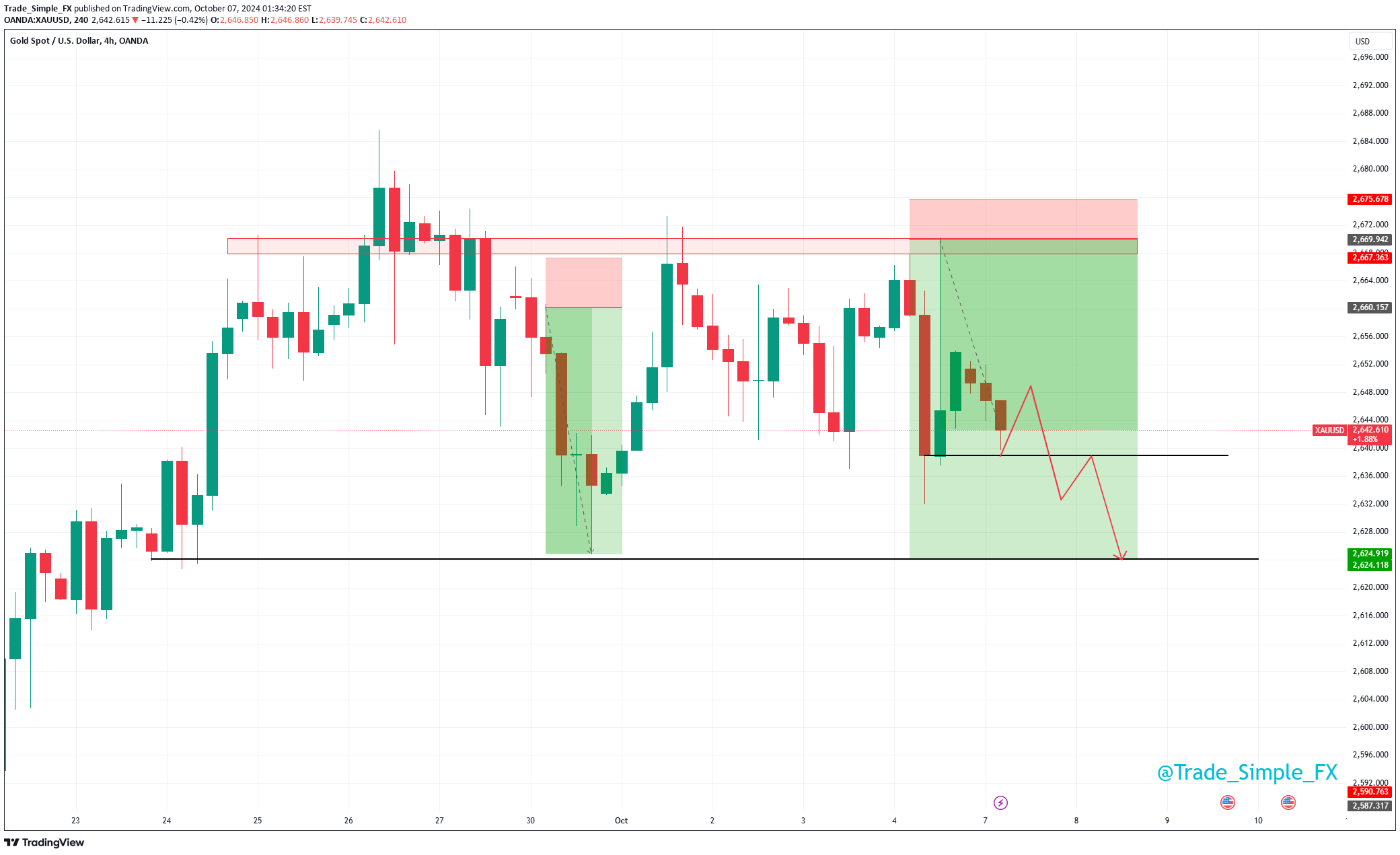فروشPAXG،تکنیکال،Trade_Simple_FX