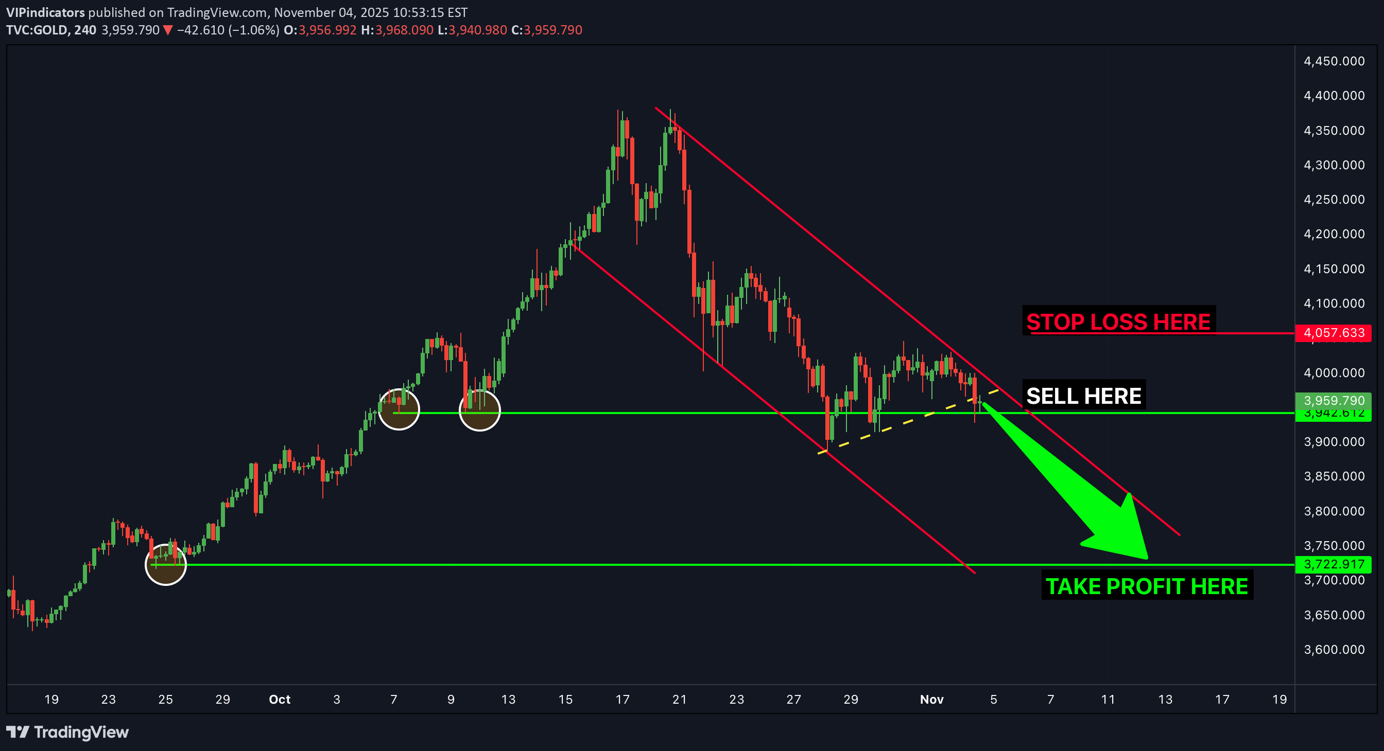 فروشPAXG،تکنیکال،VIPindicators
