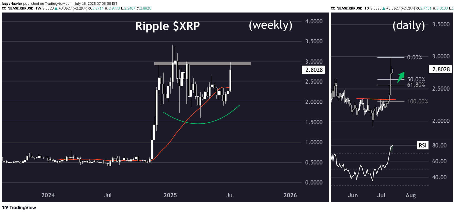 خریدXRP،تکنیکال،jasperlawler