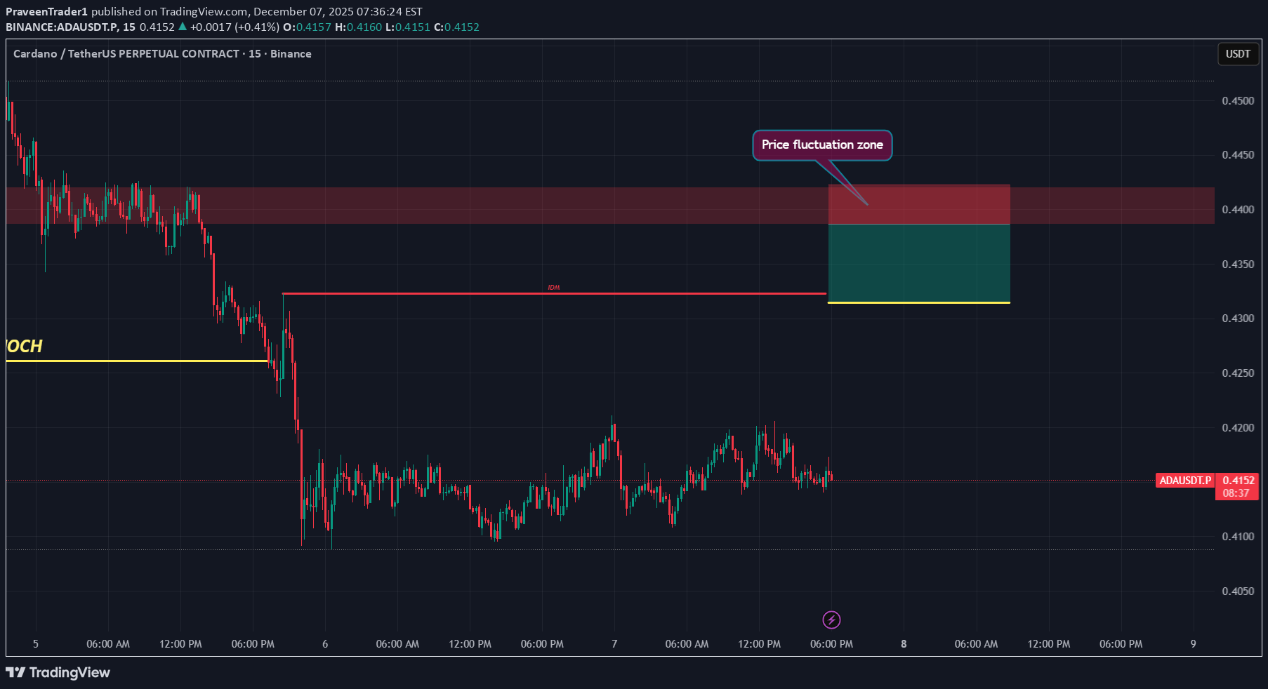 SellADA،Technical،PraveenTrader1