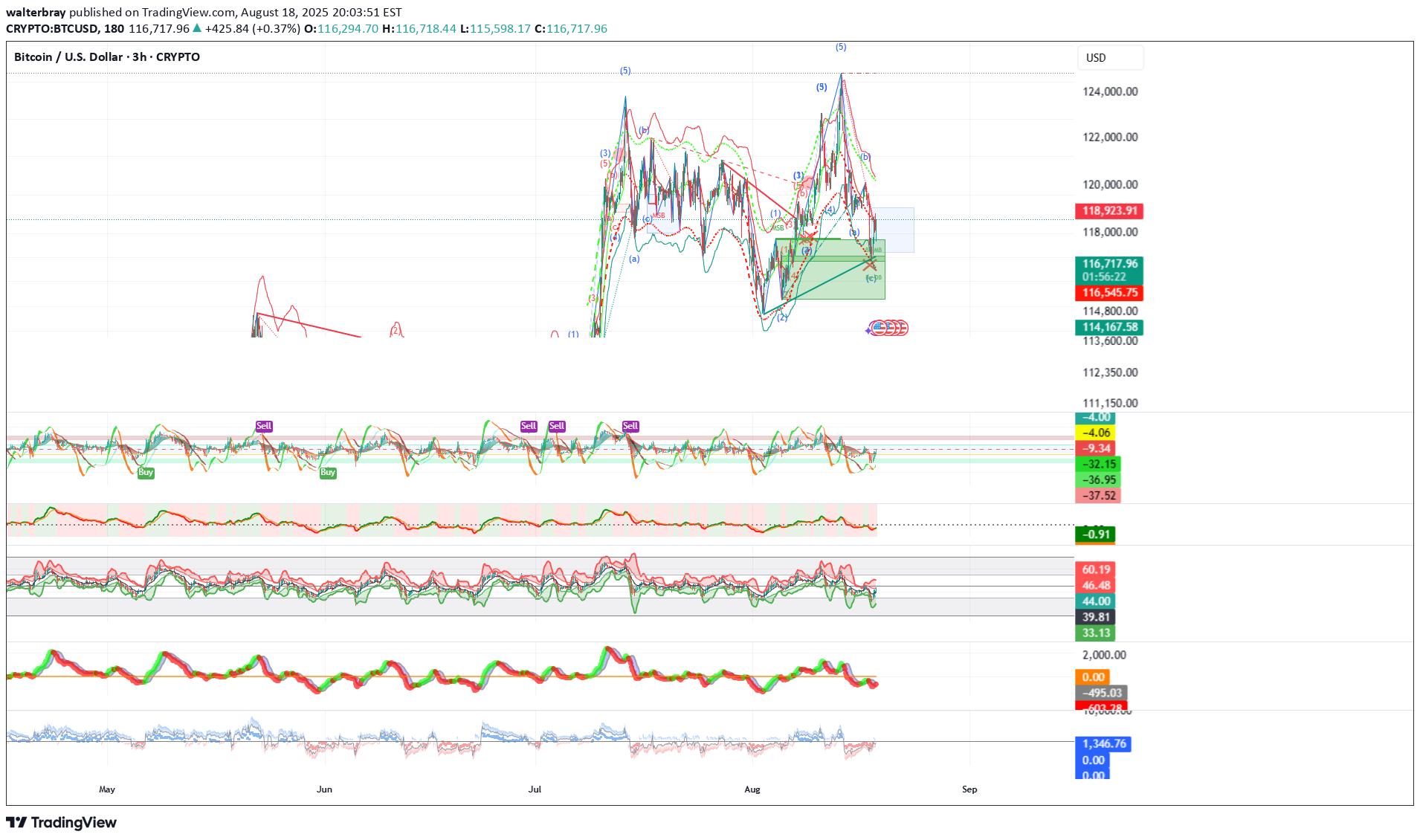 خریدBTC،تکنیکال،walterbray