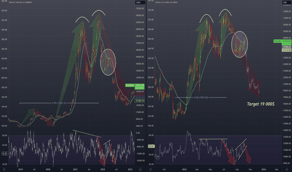 فروشBTC،تکنیکال،AnonymousTraderAcademy