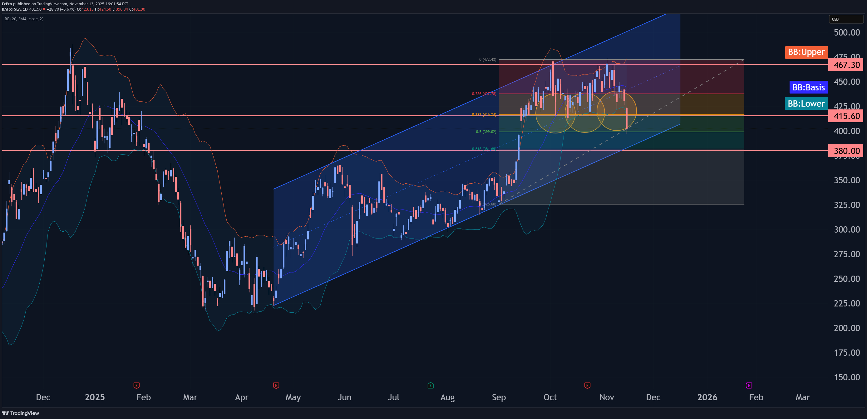 فروشTSLAX،تکنیکال،FxPro