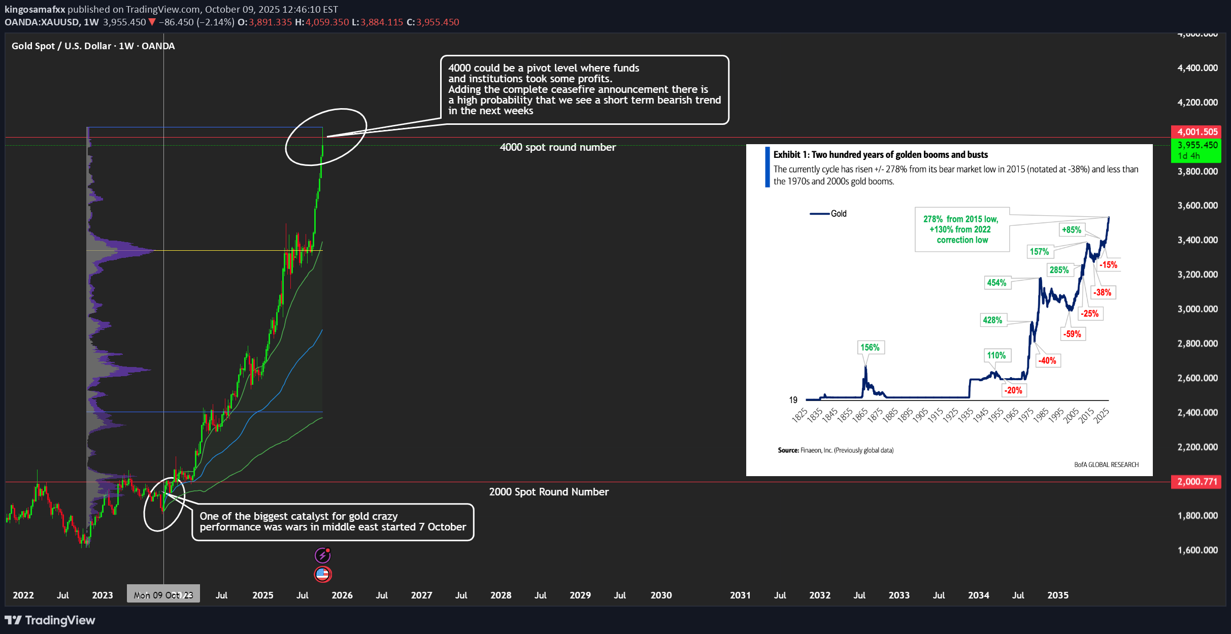 PAXG،تکنیکال،kingosamafxx