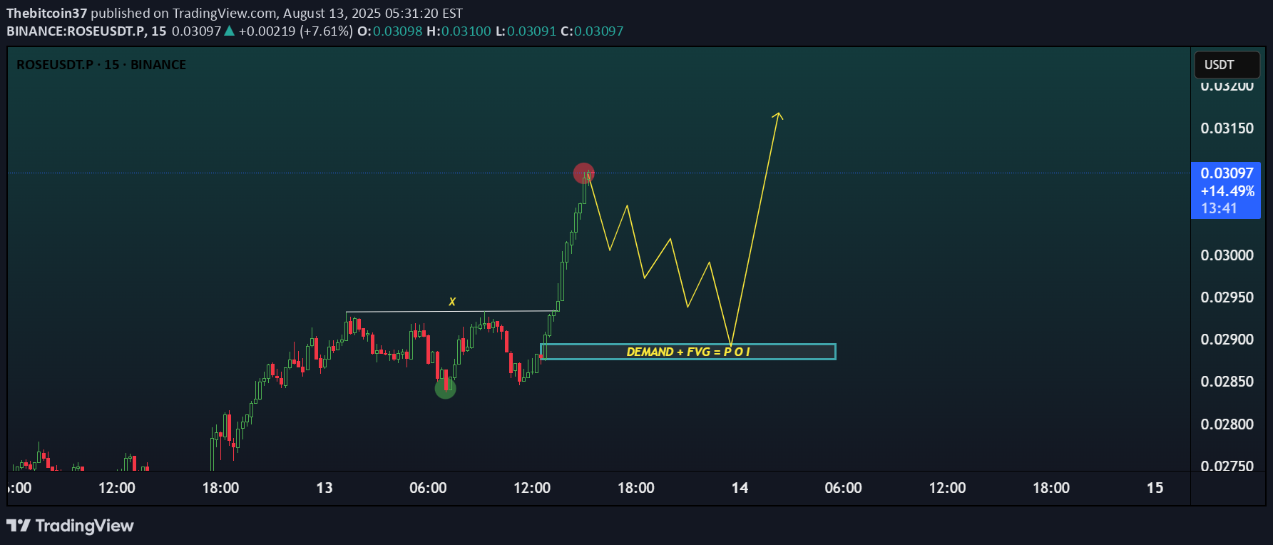 خرید،تکنیکال،Thebitcoin37