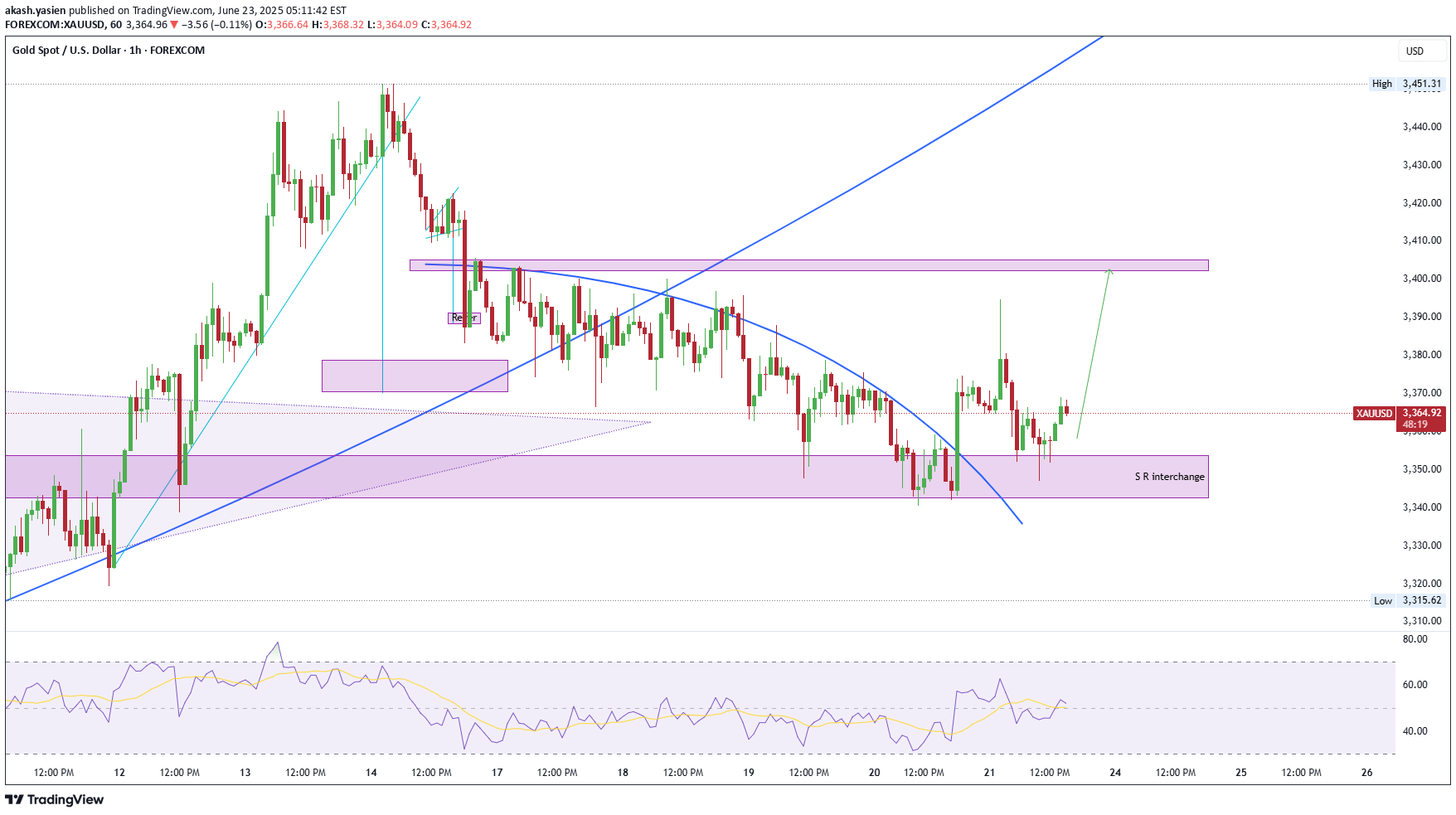 شراءPAXG،التحليل الفني،akash.yasien
