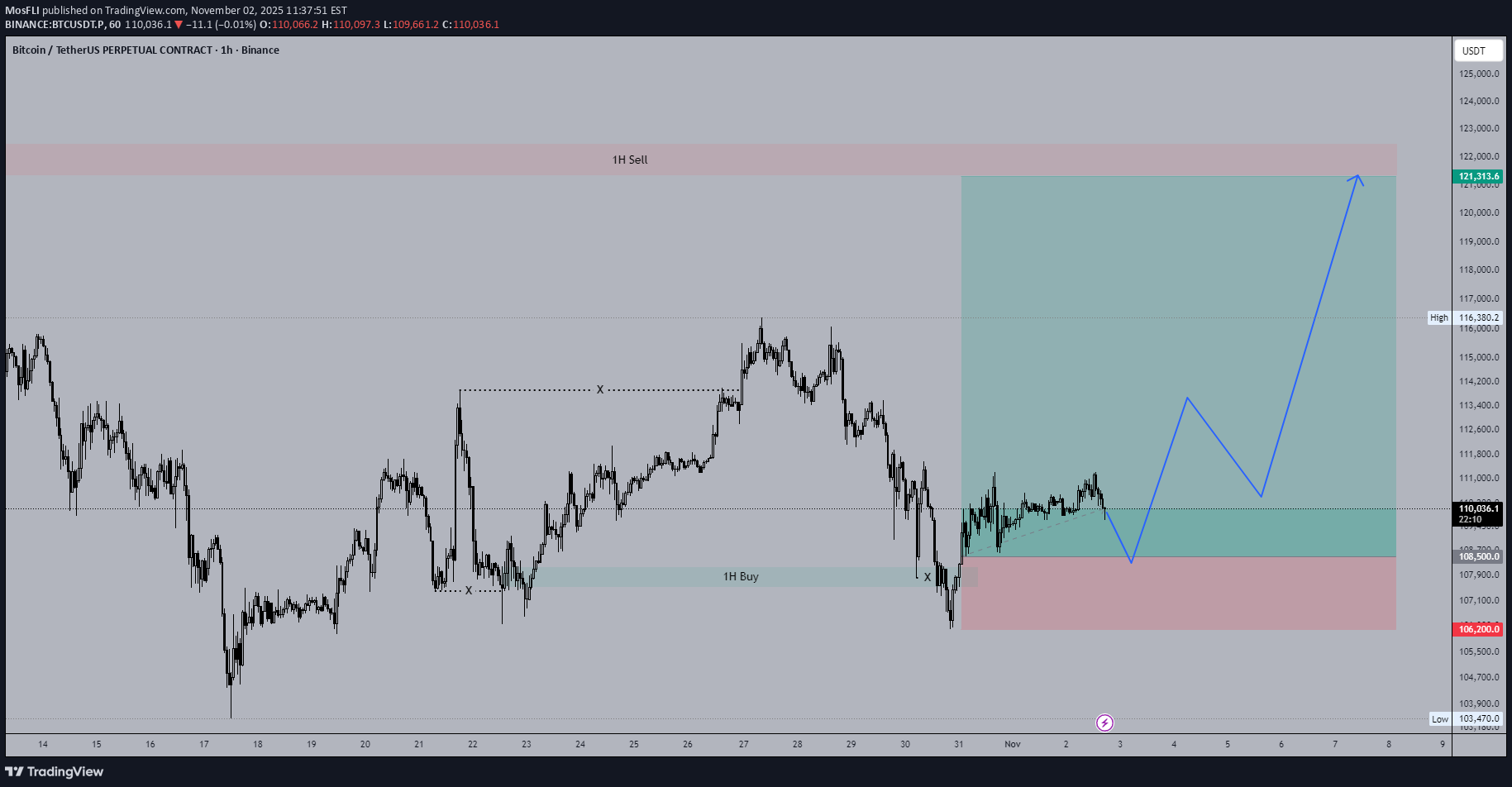 خریدBTC،تکنیکال،MosFLI