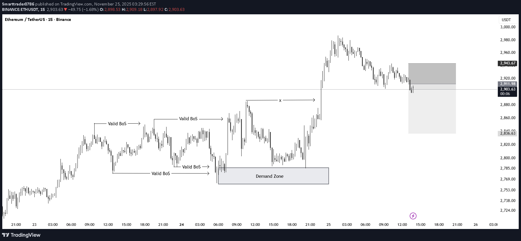 فروشETH،تکنیکال،Smarttrader0786