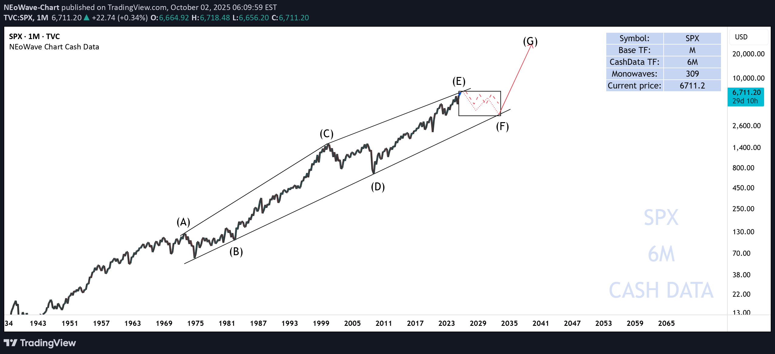 SPYX،تکنیکال،NEoWave-Chart