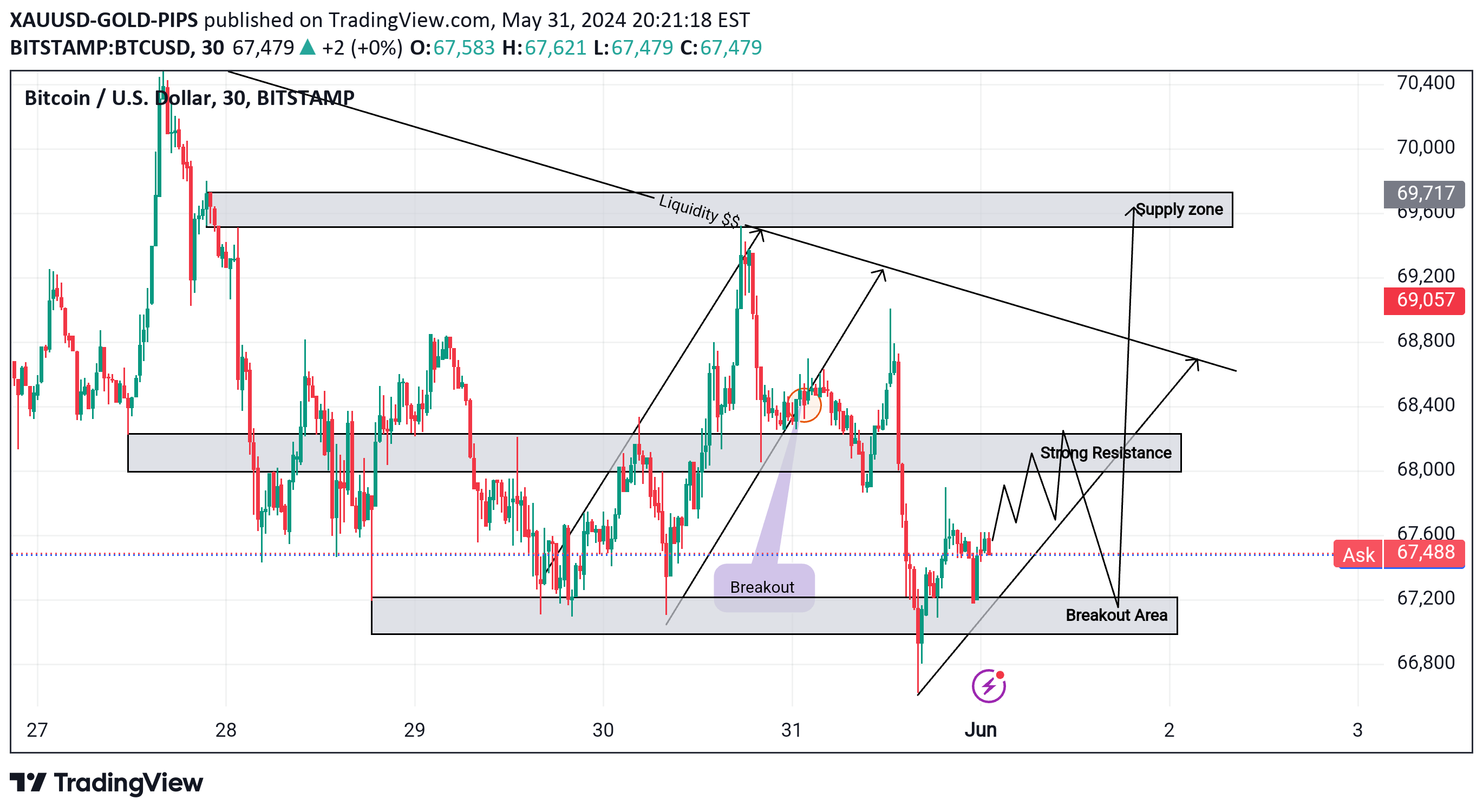 BTC،تکنیکال،XAUUSD-GOLD-PIPS