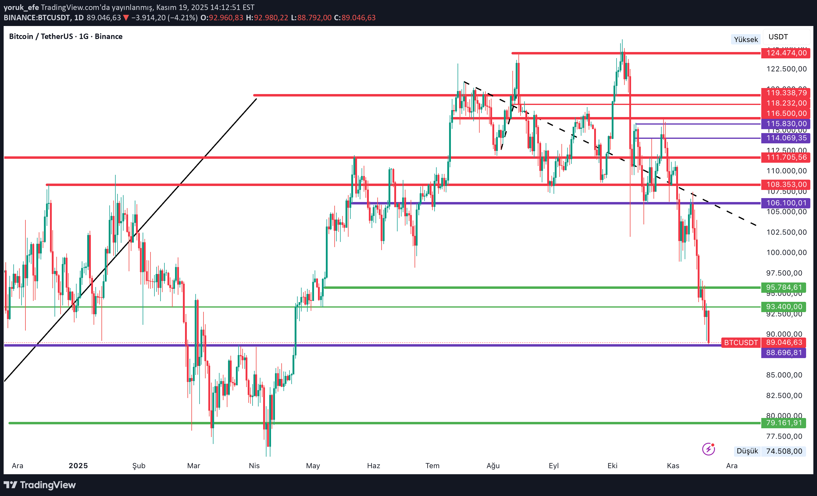 خریدBTC،تکنیکال،yoruk_efe