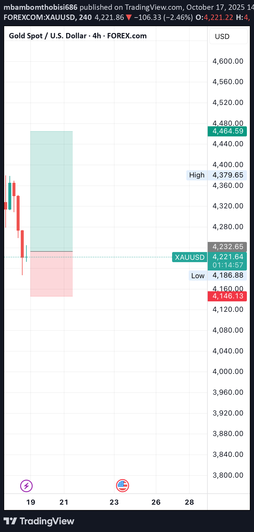 خریدPAXG،تکنیکال،mbambomthobisi686