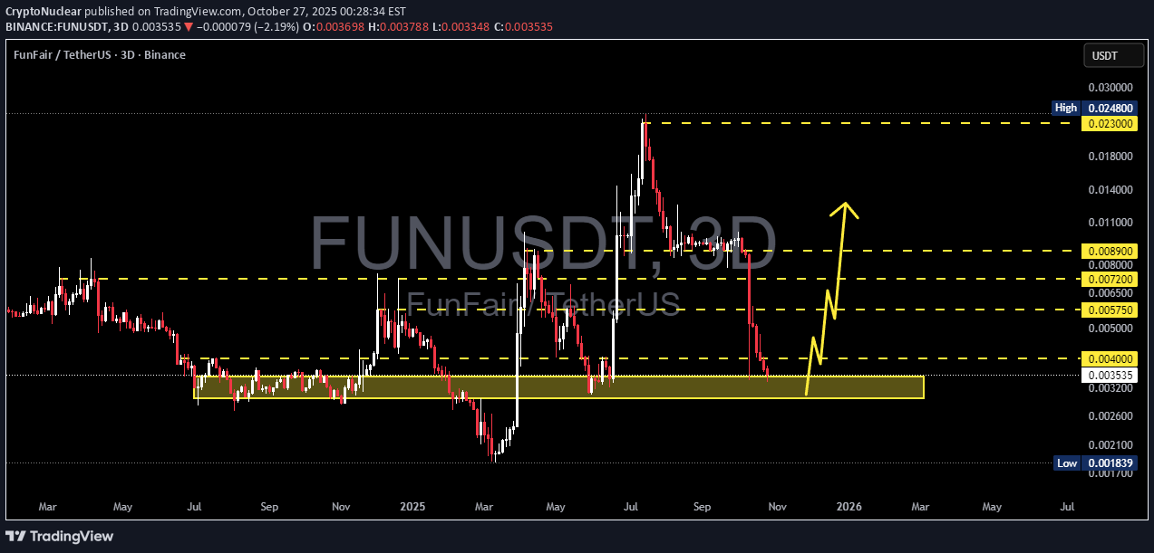 خریدFUN،تکنیکال،CryptoNuclear