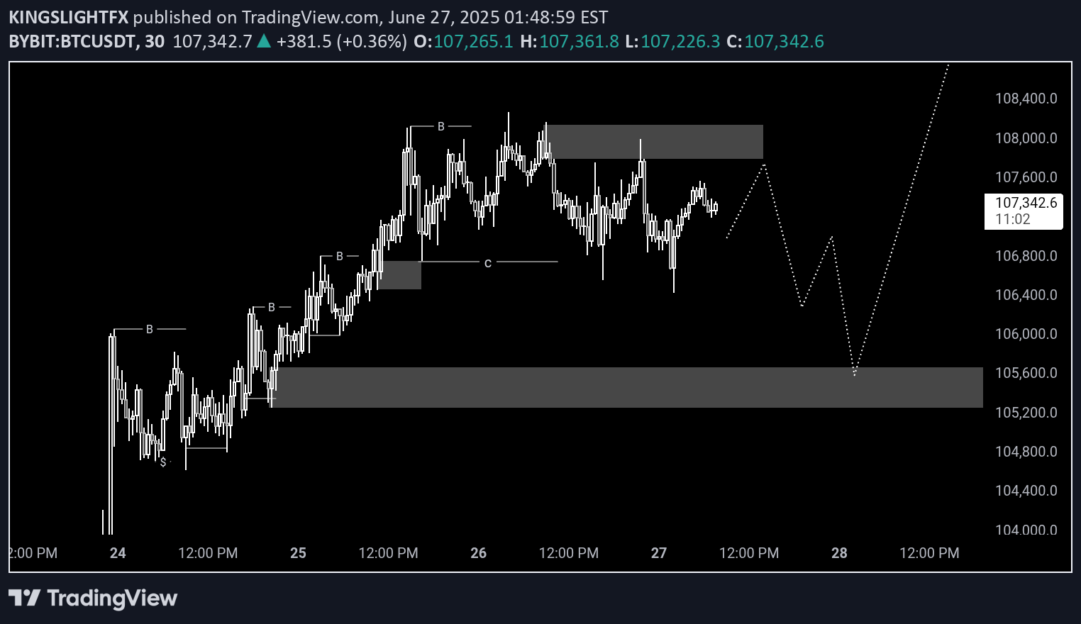 SellBTC،Technical،KINGSLIGHTFX