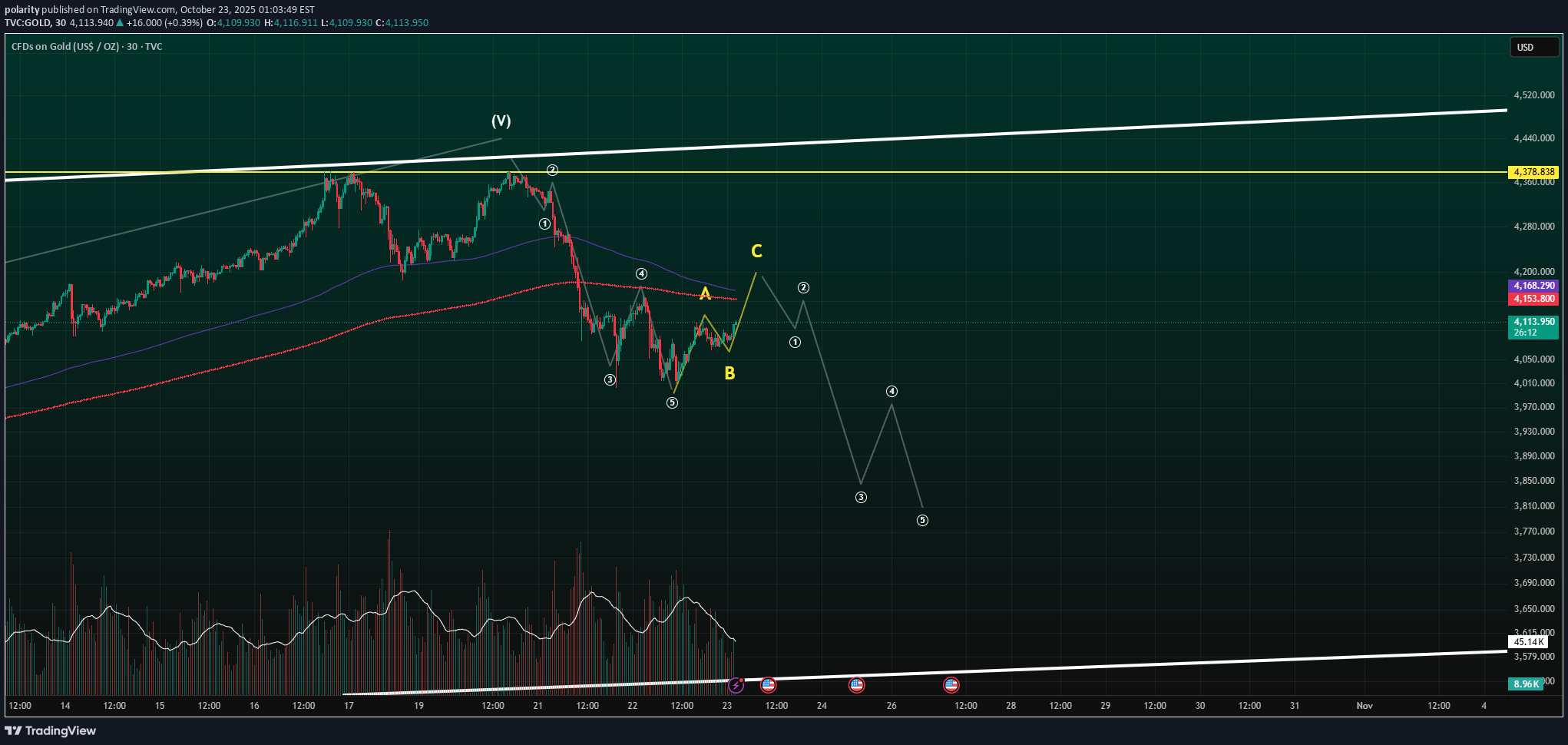 فروشPAXG،تکنیکال،polarity