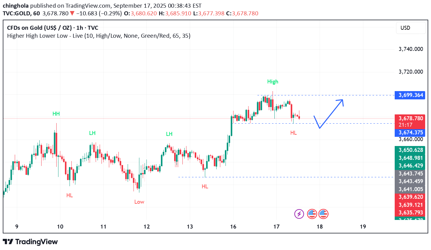 خریدPAXG،تکنیکال،chinghola