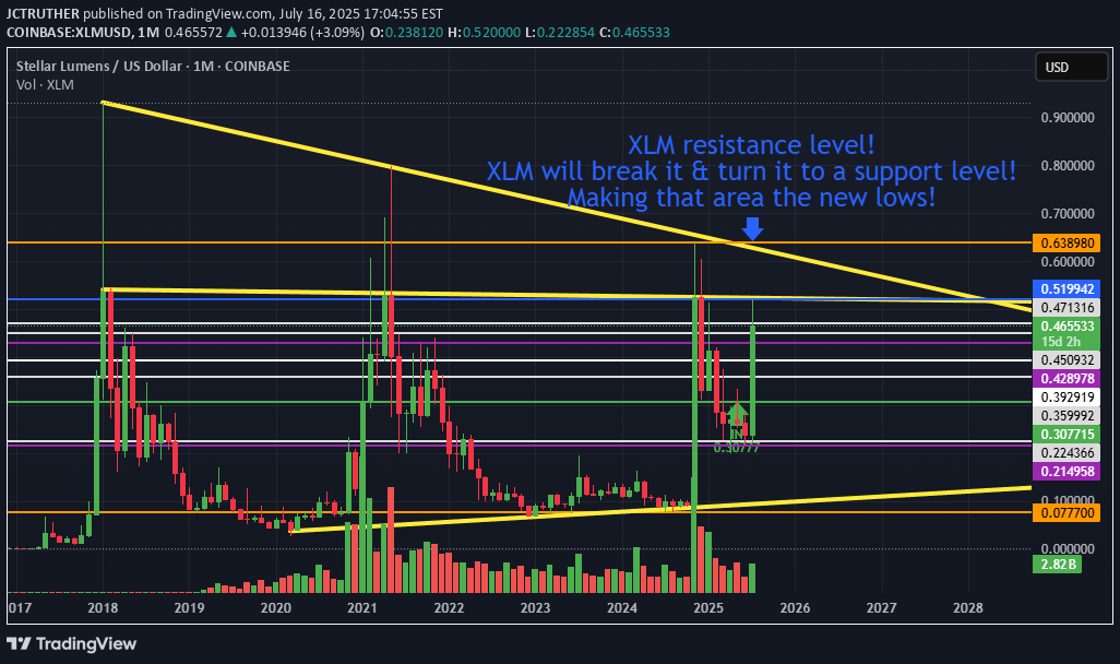 BuyXLM،Technical،JCTRUTHER