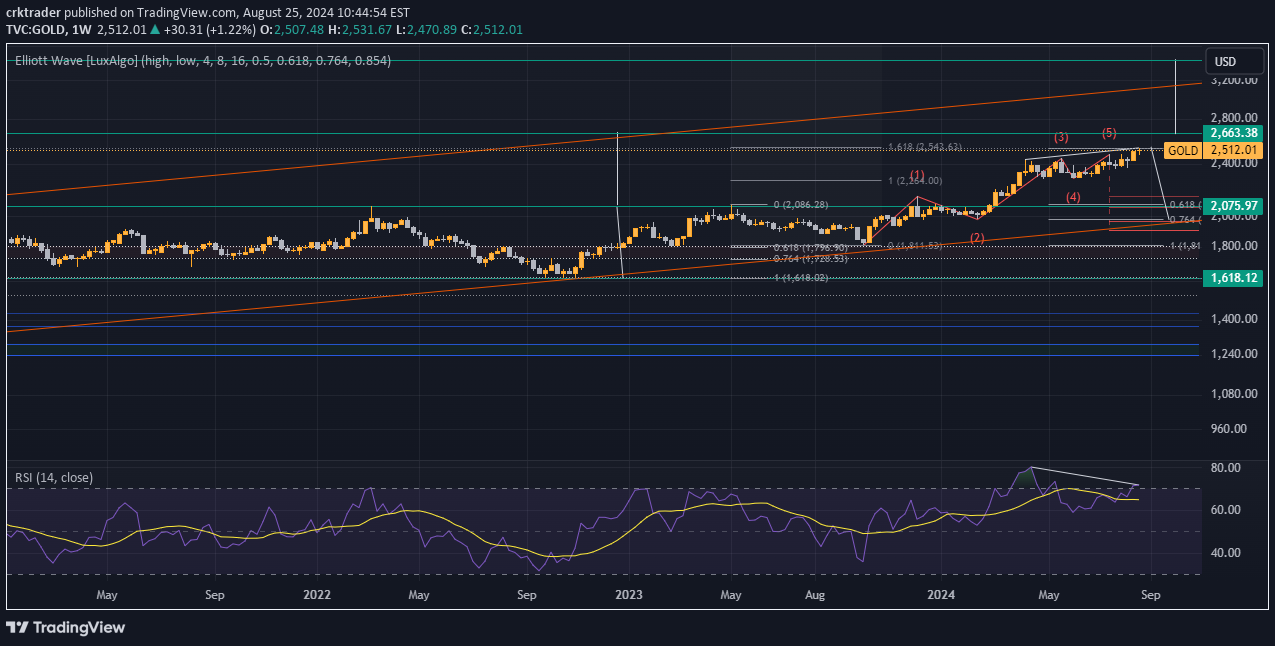 PAXG،تکنیکال،crktrader